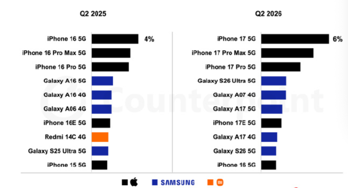 【#iPhone17成二季度最畅销手机#，占据全球智能手机总出货量的 6% 份额】
据IT之家消息，Counterpoint Research 最新数据显示，苹果 iPhone 17 是 2026 年第二季度全球最畅销的智能手机，占据全球智能手机总出货量的 6% 份额，同时 iPhone 17 Pro Max 和 iPhone 17 Pro 也占据了榜单第二名和第三名的位 ​