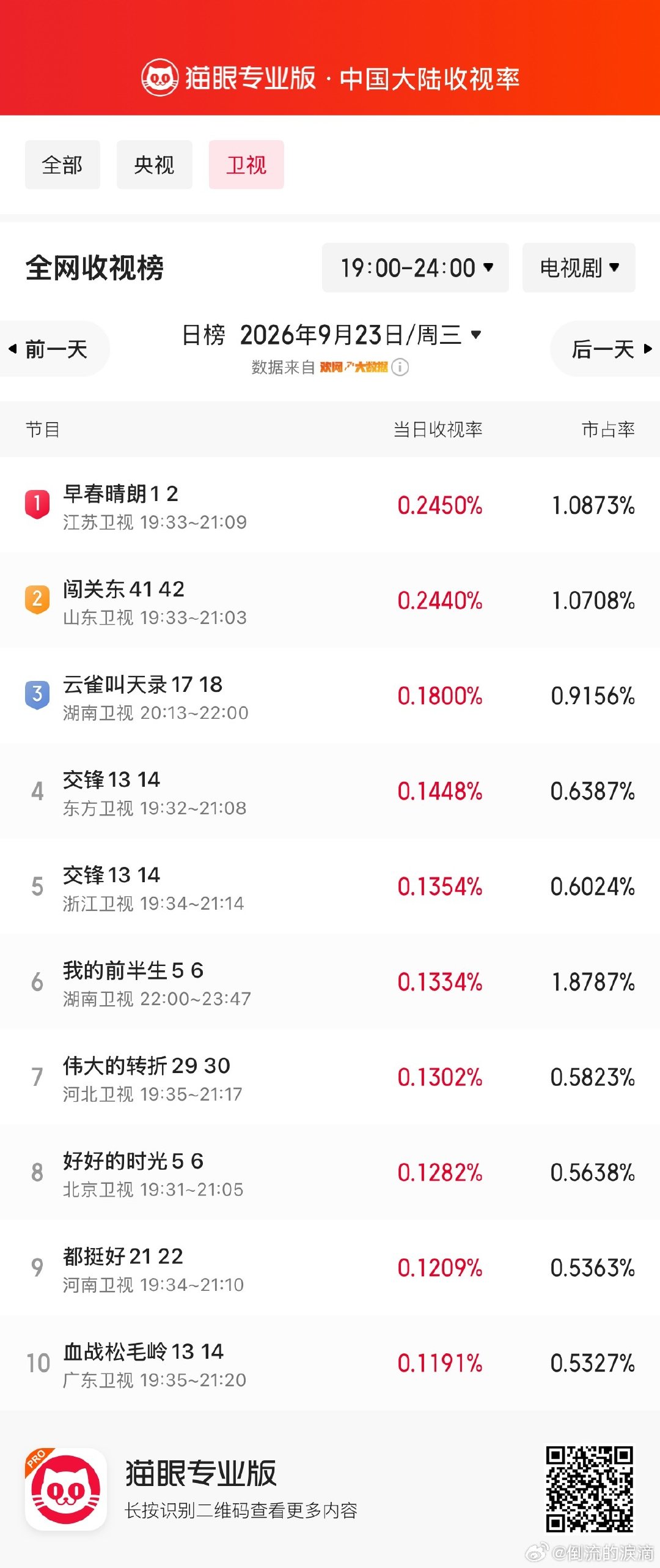 #井柏然[超话]# ｜#井柏然栾念# ｜#早春晴朗# 
9.23江苏卫视首播1、2集收视汇总 ​