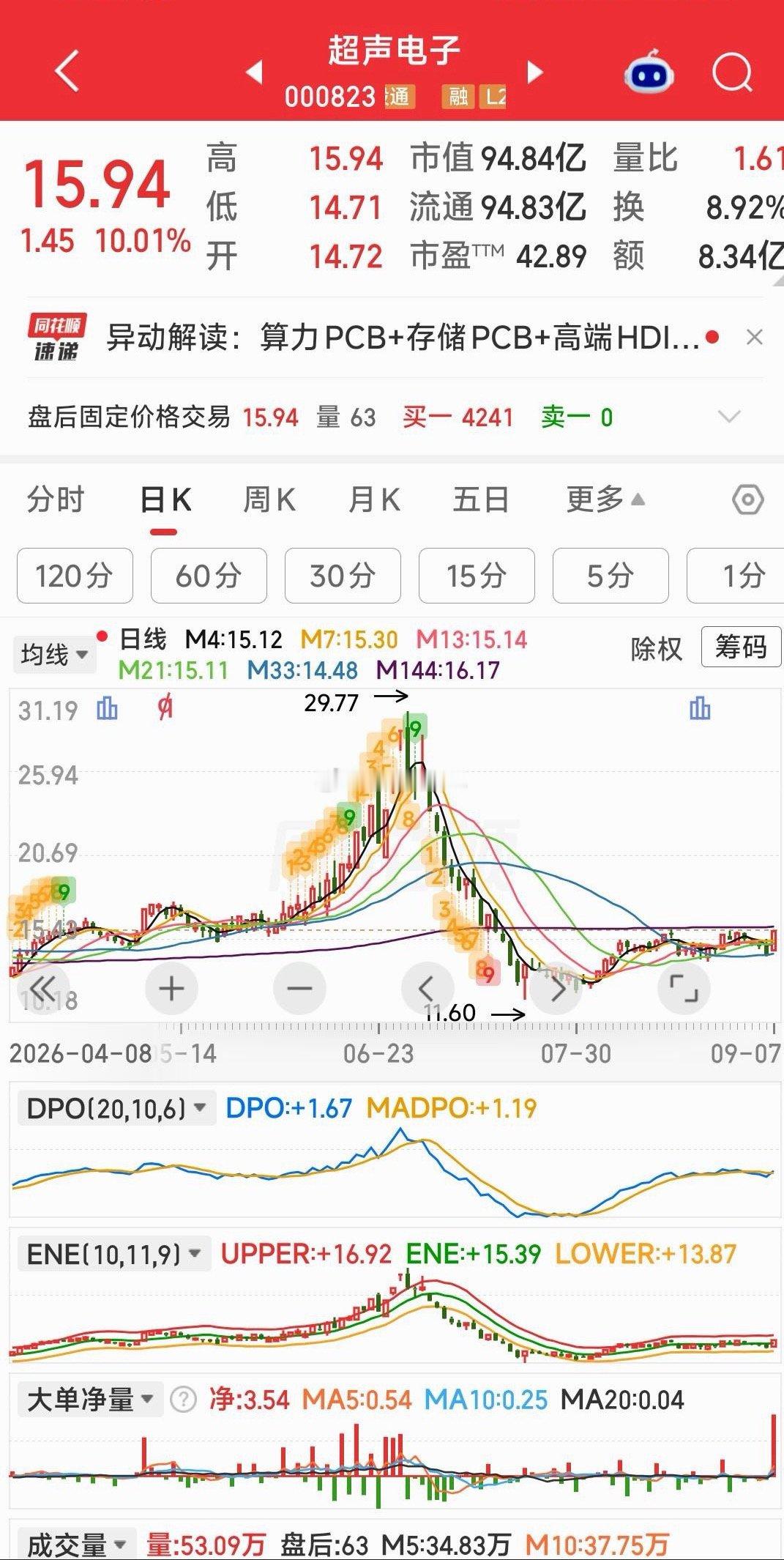 【四牛二种战法】

1，象中京电子，超声电子，共进股份，面临突破的票，明天谁更强就干谁。

2，象亚盛集团这种一字强势票，明天等他高开回落分时线探底再回弯上行时，我们再逢低位介入。
#王俊杰签约NBL香港金牛# ​