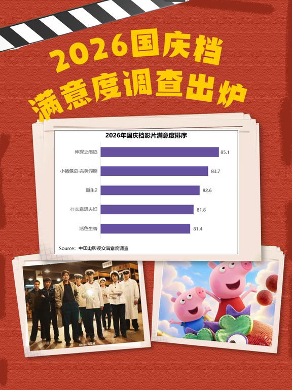国庆满意度来了！《神探之痕迹》位列首位🎉