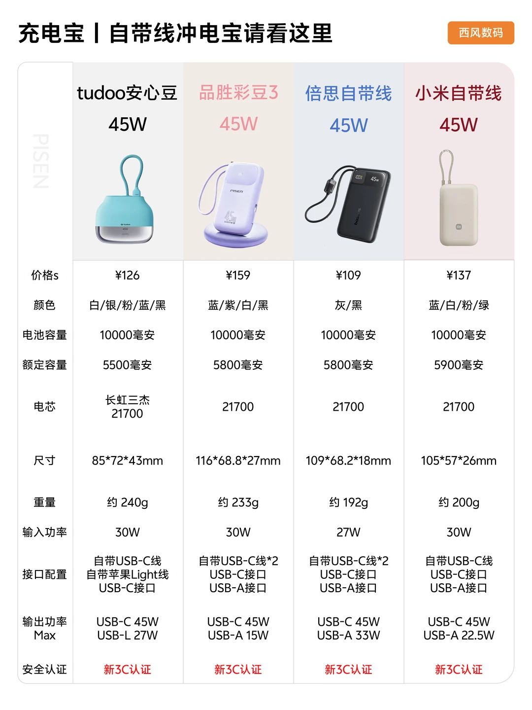 四款热门自带线充电宝推荐，出门无忧