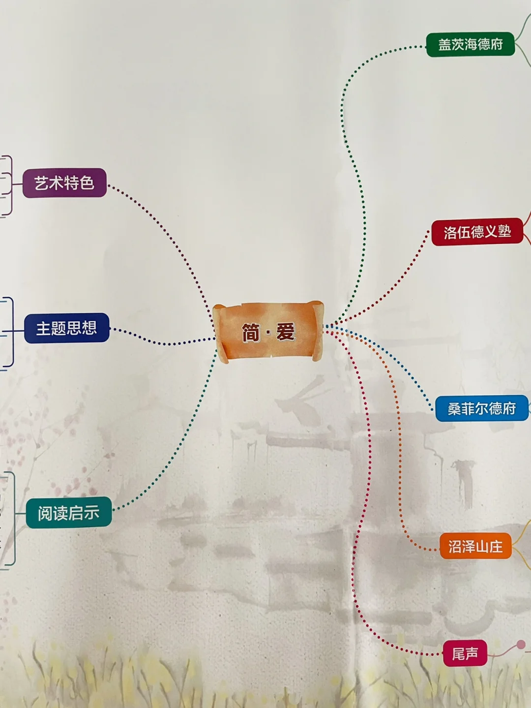 名著《简·爱》思维导图‼️