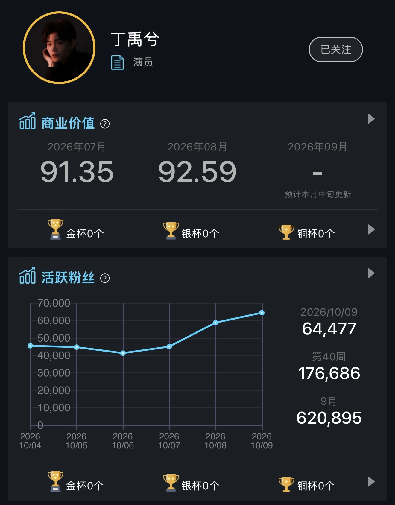 📢📢今日五签，棠棠检查，没做的速速完成✅
直达🔗

⭐今日五签记录✍️ 
1. 煮娱: 1747↑（最高 2721）
2. 寻艺：2247↓（最高 5075）
3. 艺人排名：8-（最高5）
4. 艾漫：64477↑（最高132353）
5. 百度送花：2386↓（最高5602）

五签科普：

 ​