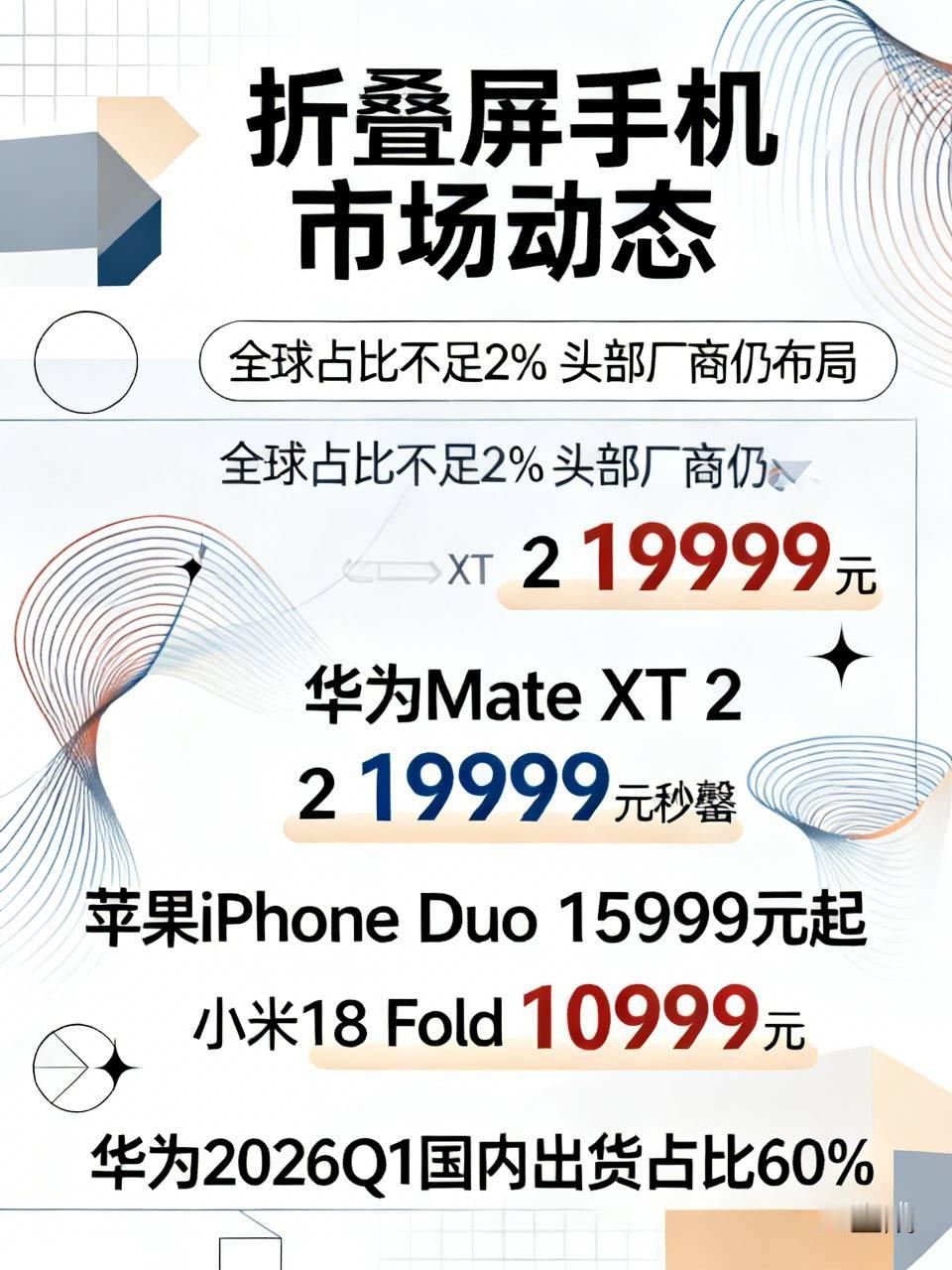 最近不到一周三家厂商连发折叠新机，起售价全站上万元门槛，华为Mate XT 2卖19999元开售秒罄，苹果首款折叠iPhone Duo定价15999元起，小米18 Fold也到了10999元。
看似热闹的赛道，实际折叠屏在全球手机市场的占比还不到2%，万亿级的手机大盘里连零头都够不着，但所有头部厂商