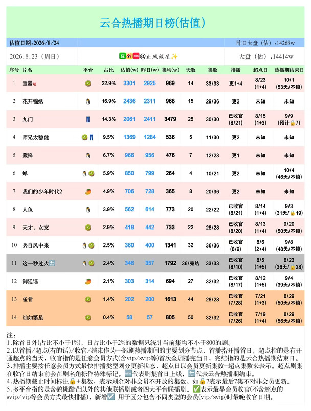 8.23云合估值(重器3301，花开锦绣2436)