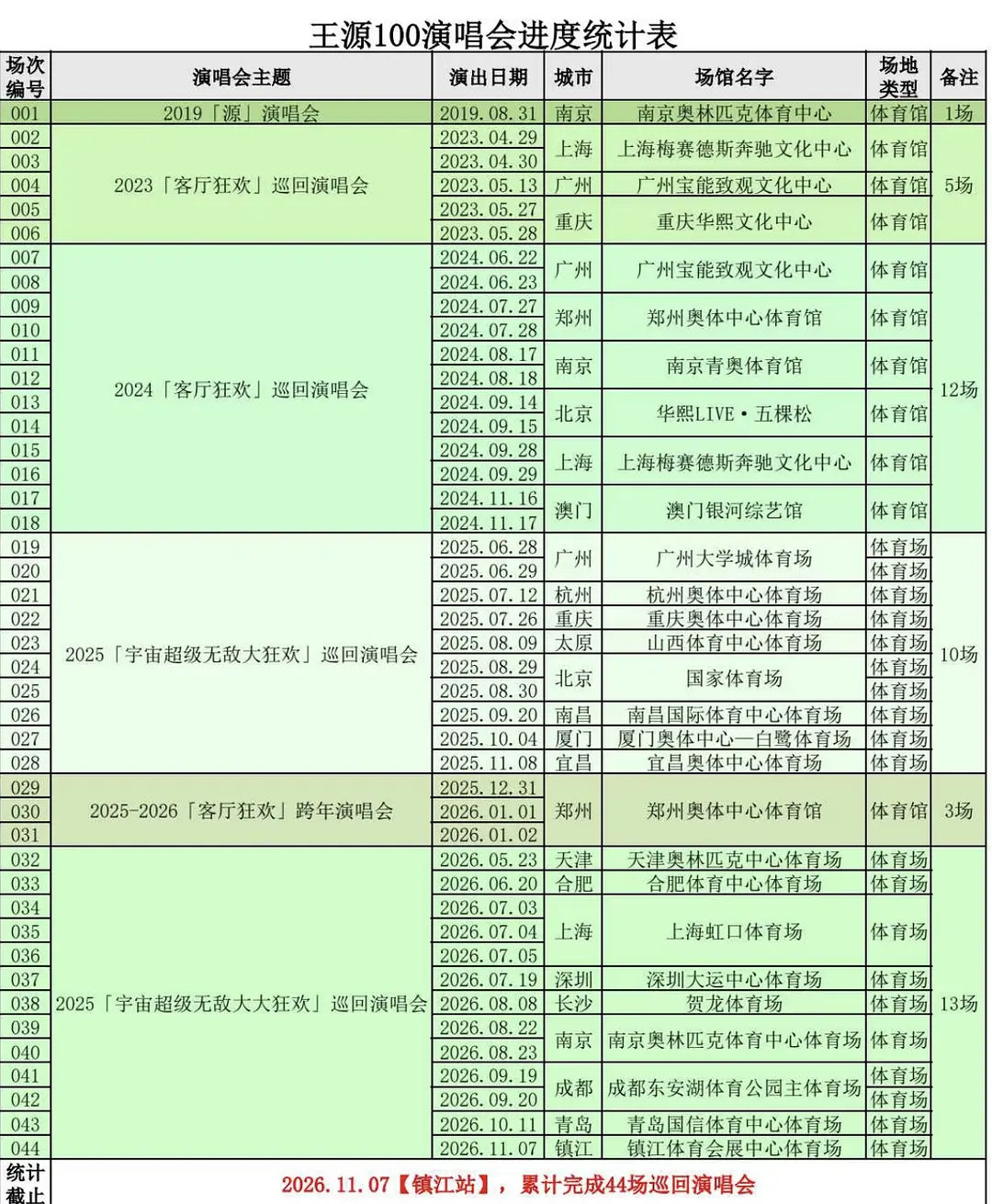 王源已经开了44场演唱会了，其中23场体育场，当之无愧的95后男歌手第一人了 ​