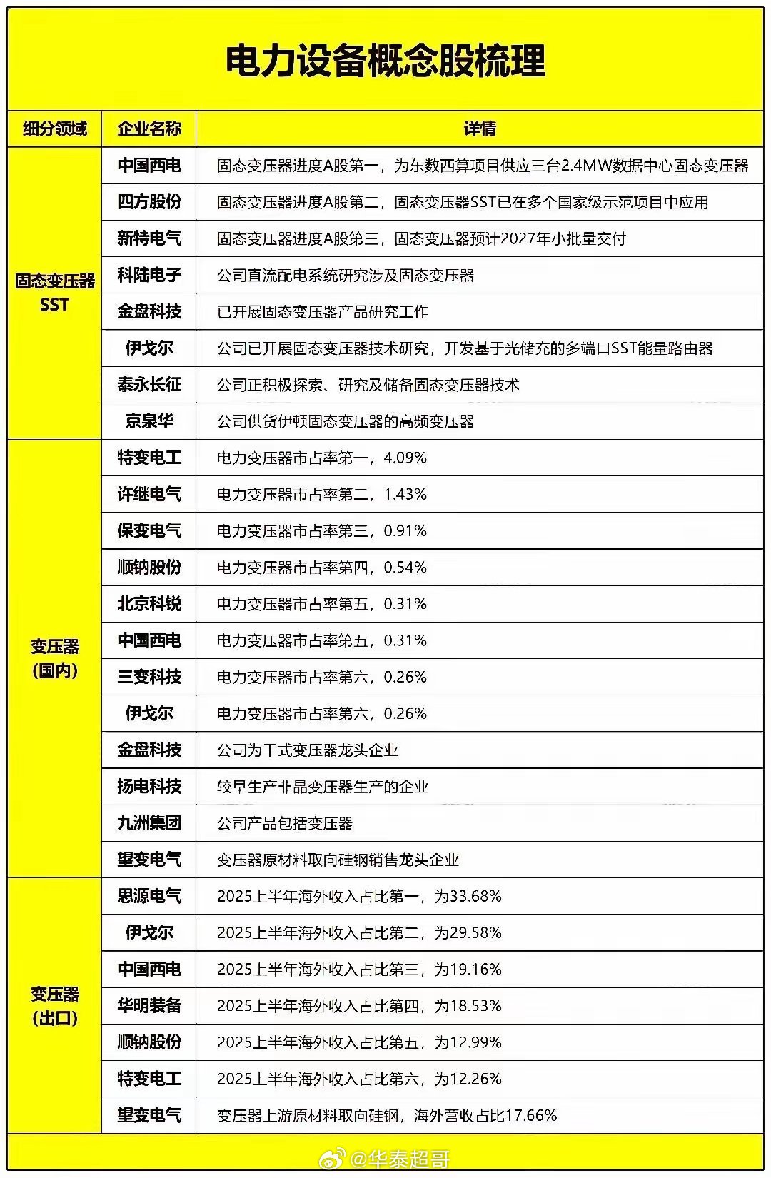 轮动加速！电力方向领涨，新主线是否已经成型？附核心标的
 
近期电力板块热度持续走高，绿电分支成为市场领涨力量。
闽东电力走出4连板，杭州热电斩获2连板，豫能控股、南网能源、乐山电力、深南电A、广西能源纷纷跟涨，板块赚钱效应快速扩散。
 
不少投资者把它单纯看作防御性轮动行情，实则背后藏着 ​