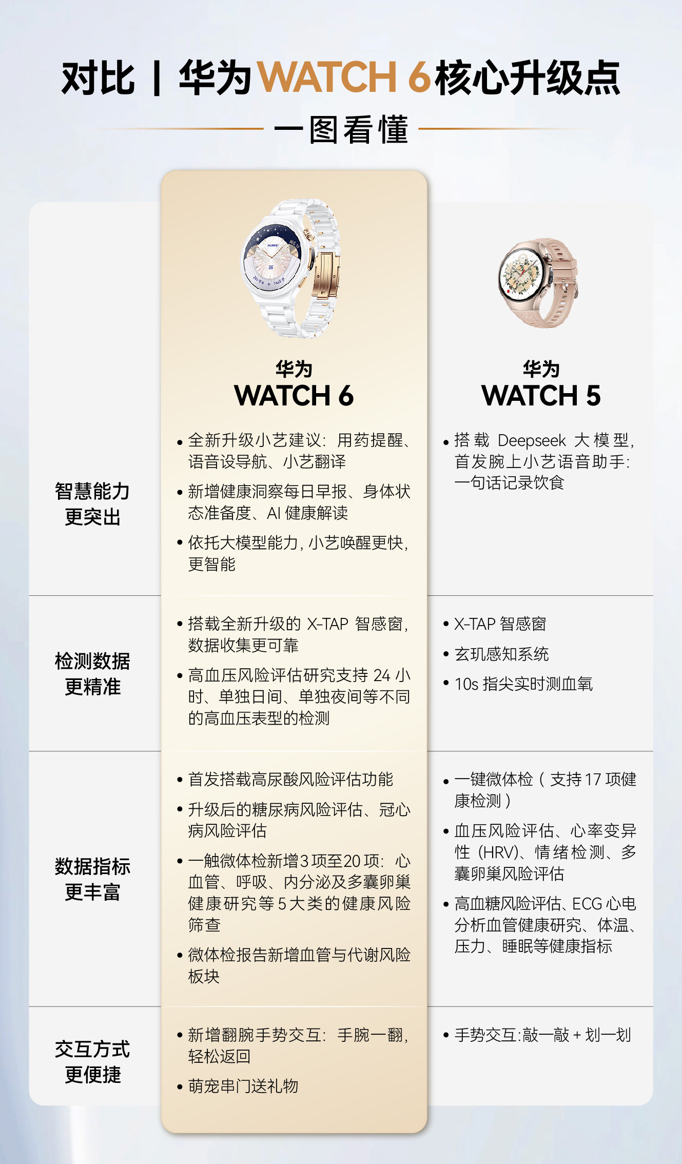 #华为新一代鸿蒙AI智能手表发布#华为WATCH 6系列这次的升级，最亮眼的不是堆砌硬件参数，而是真正把智能手表从“被动的数据记录工具”，做成了能主动服务的腕上AI助手。
 
一体化流线造型覆盖多种表径与多款潮流配色，质感和佩戴适配度都在线；搭载HarmonyOS 7.0与DeepSeek大模型加持的腕上小艺，可主 ​