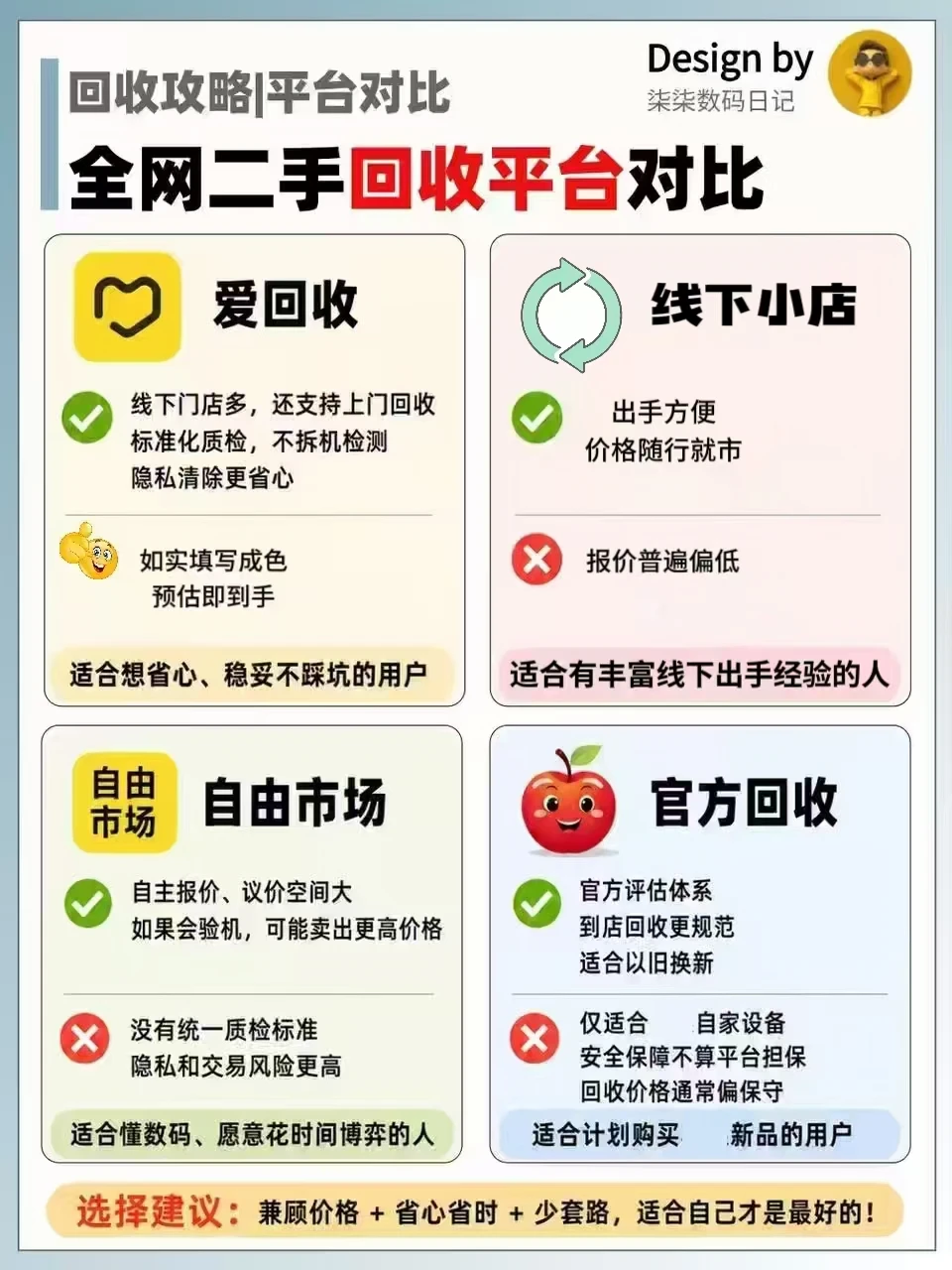 旧 iPhone 出手攻略✨比价 4 家谁更合适？