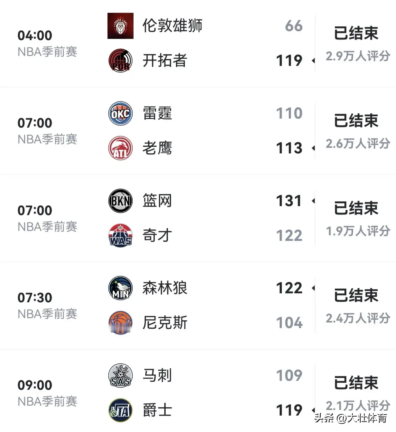 今天已结束的5场NBA季前赛具体战况如下！卫冕冠军不敌森林狼！