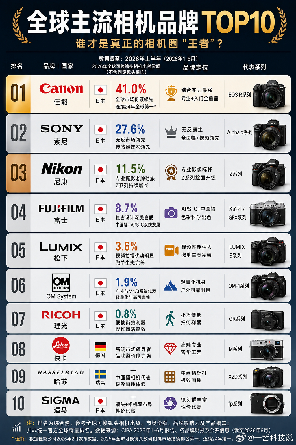 全球主流相机品牌Top10出炉，谁才是真正的相机圈王者？

第1名：佳能｜41.0%
断层领先！连续24年保持全球可换镜头相机市场第一。EOS R系列覆盖专业到入门，综合实力依旧是行业“王者”。

第2名：索尼｜27.6%
无反领域的绝对强者。Alpha α系列在传感器、对焦和视频方面持续领先，和佳能组成目前相机市 ​