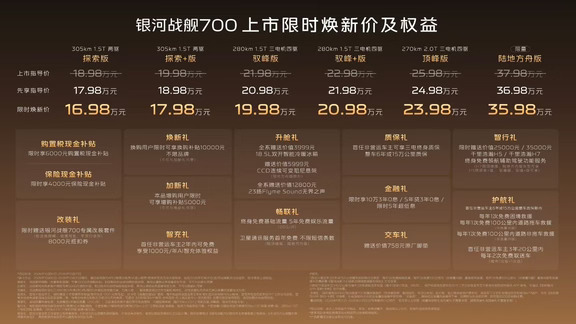 银河战舰700上市｜16.98万—35.98万
有点夸张，银河战舰700上市再降3万，16.98万—35.98万！（已叠加购置税补贴+保险补贴+官方置换补贴）
	
起步标配1.5T+3DHT动力、47度电池、6C智充、一体式大梁、CCD可变阻尼悬架、铝合金双叉臂+五连杆悬架、全车通风加热、双层隔音玻璃、冷暖冰箱、23扬声器、HUD、50W无线充、双开天窗、20寸轮毂、主动降噪...(具体配置差异右滑图片)
	
此前对比钛7和H10的缺点，在限时权益和赠送配置面前烟消云散。
	
方盒子市场本身就不算大，战舰700走起量来，其它厂商也要留出后手。
	
#汽车资讯早知道 #新车上市 #银河战舰700 #吉利银河战舰 #方盒子车