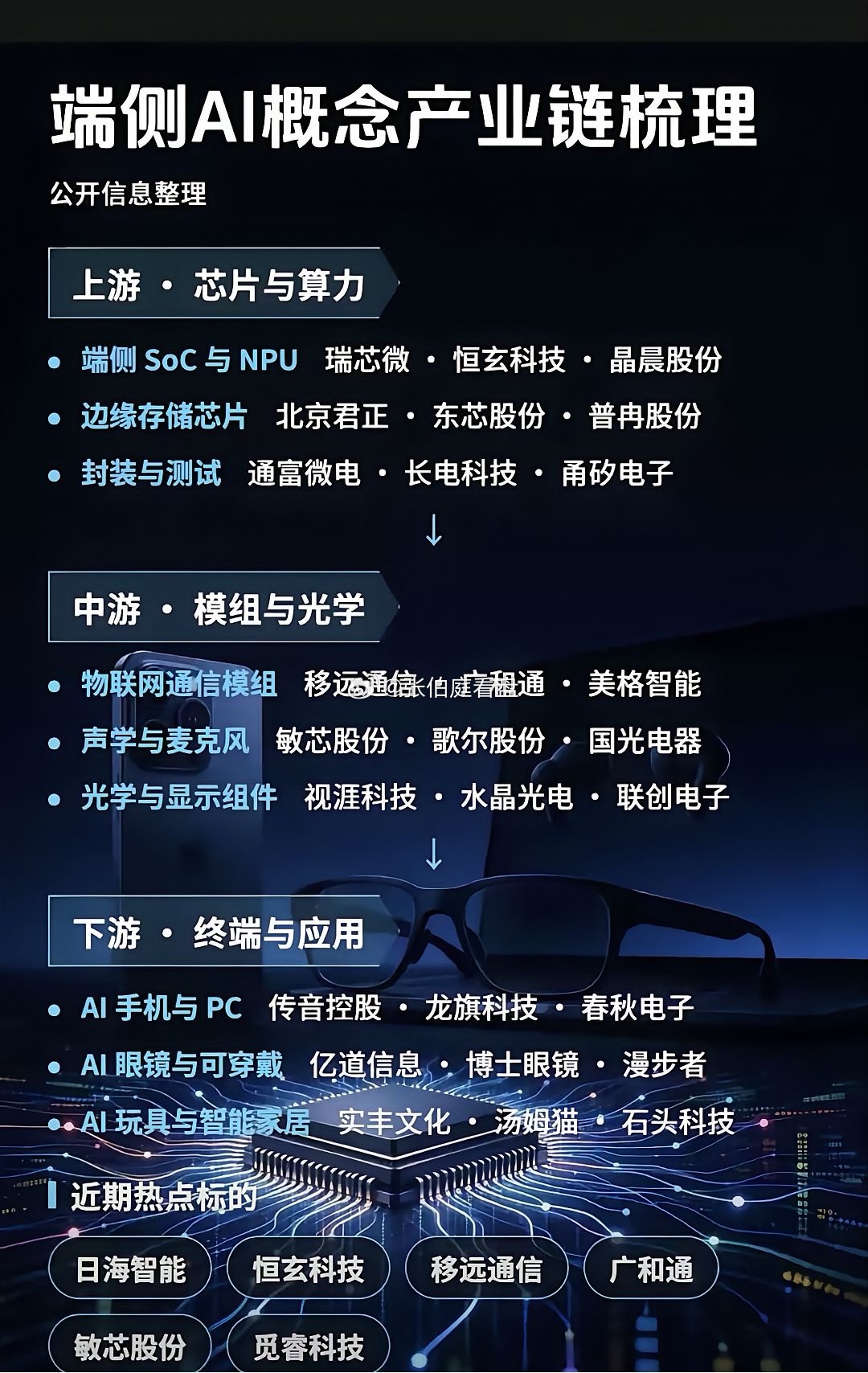 芯片到终端全链打通，端侧AI开启硬件新周期
端侧AI正推动智能能力从云端走向设备本地，完整产业链可划分为上中下游。上游芯片算力是根基，包含SoC、存储芯片以及封测环节；中游模组、声学、光学组件负责感知信号采集；下游落地于AI手机、AI眼镜、智能家居等终端产品，应用场景持续拓宽。
相比于云端大 ​