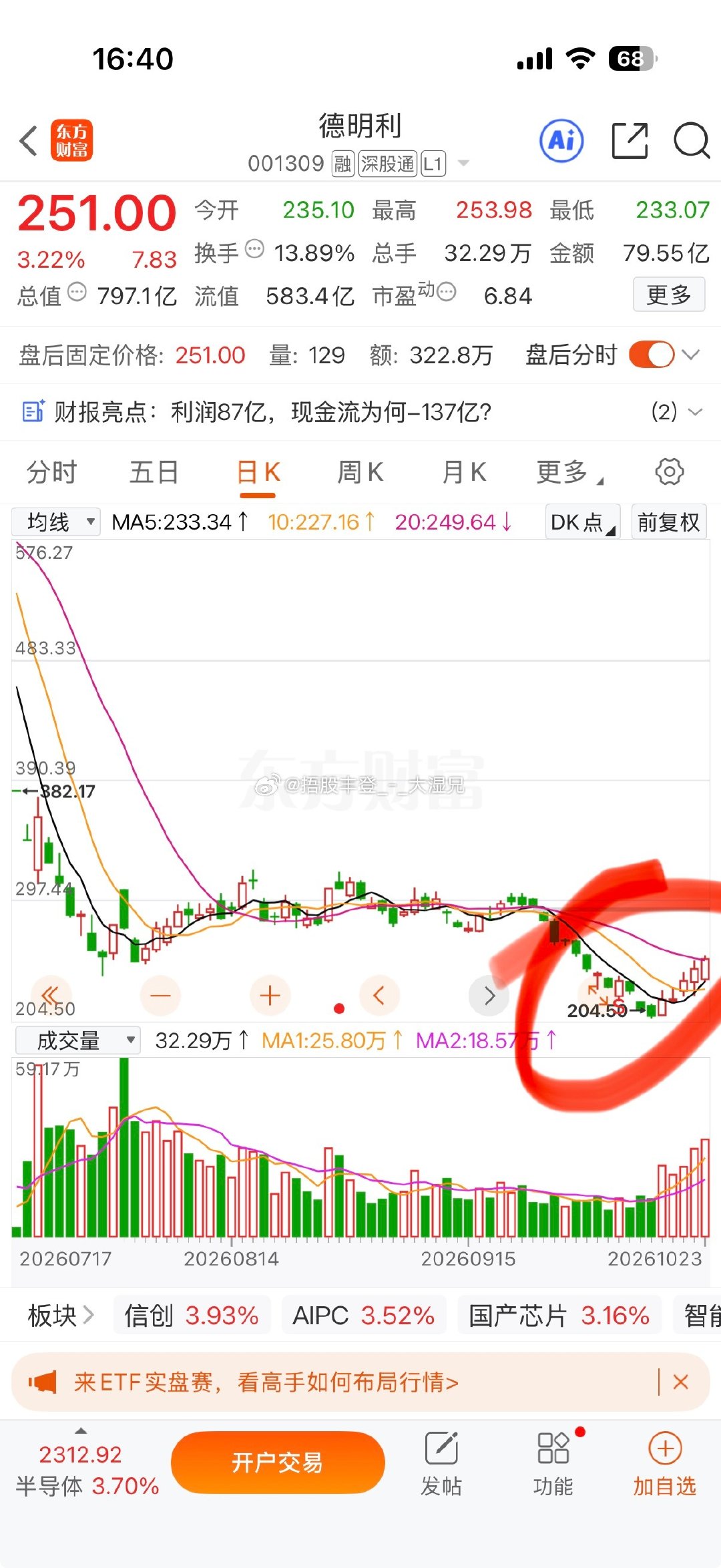 德明利业绩是真的好 5连阳止跌了吧，前三季度实现营业收入285.55亿元，同比增长328.81%；归属于上市公司股东的净利润87.46亿元，同比增长32399.91%。第三季度营业收入116.45亿元，同比增长356.64%；归属于上市公司股东的净利润27.29亿元，同比增长2902.75%。#a股##存储芯片# ​