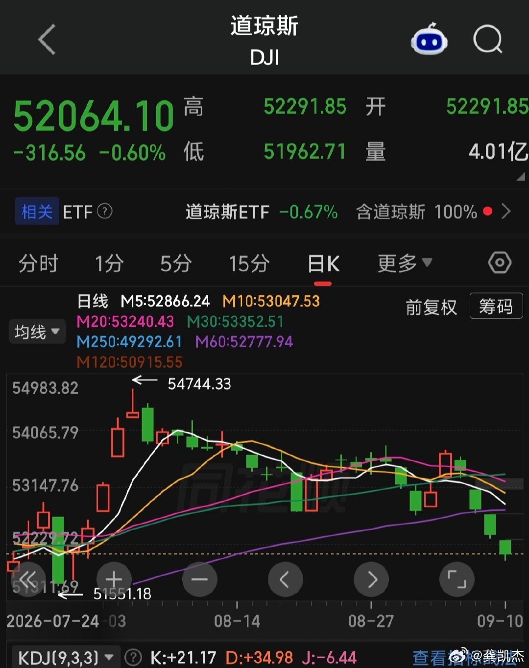 隔夜美股三大指数全线下跌，跌幅不大，但道琼斯指数已经四连阴了！ ​