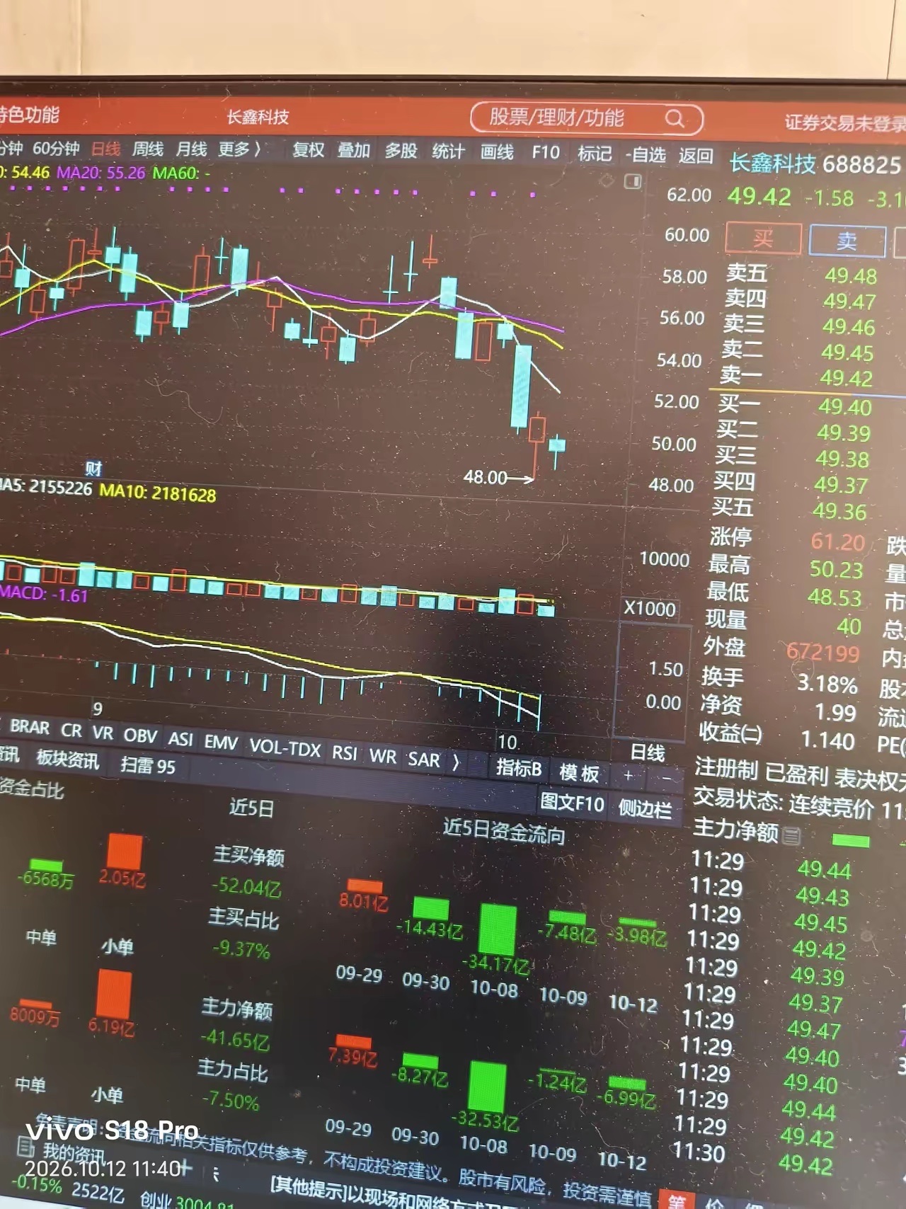 完了，完了，长鑫真的完了。这次真的亏大了。

55元买入长鑫科技，买入后持续下跌，造成严重亏损，不少人纠结到底割肉还是死扛。

有人拿当年中石油举例，48元进场至今深套，让人唏嘘。中签者上市就卖出，直接落袋两万收益。

总股本体量巨大，不少网友觉得当前股价虚高，合理区间看10‑20元。