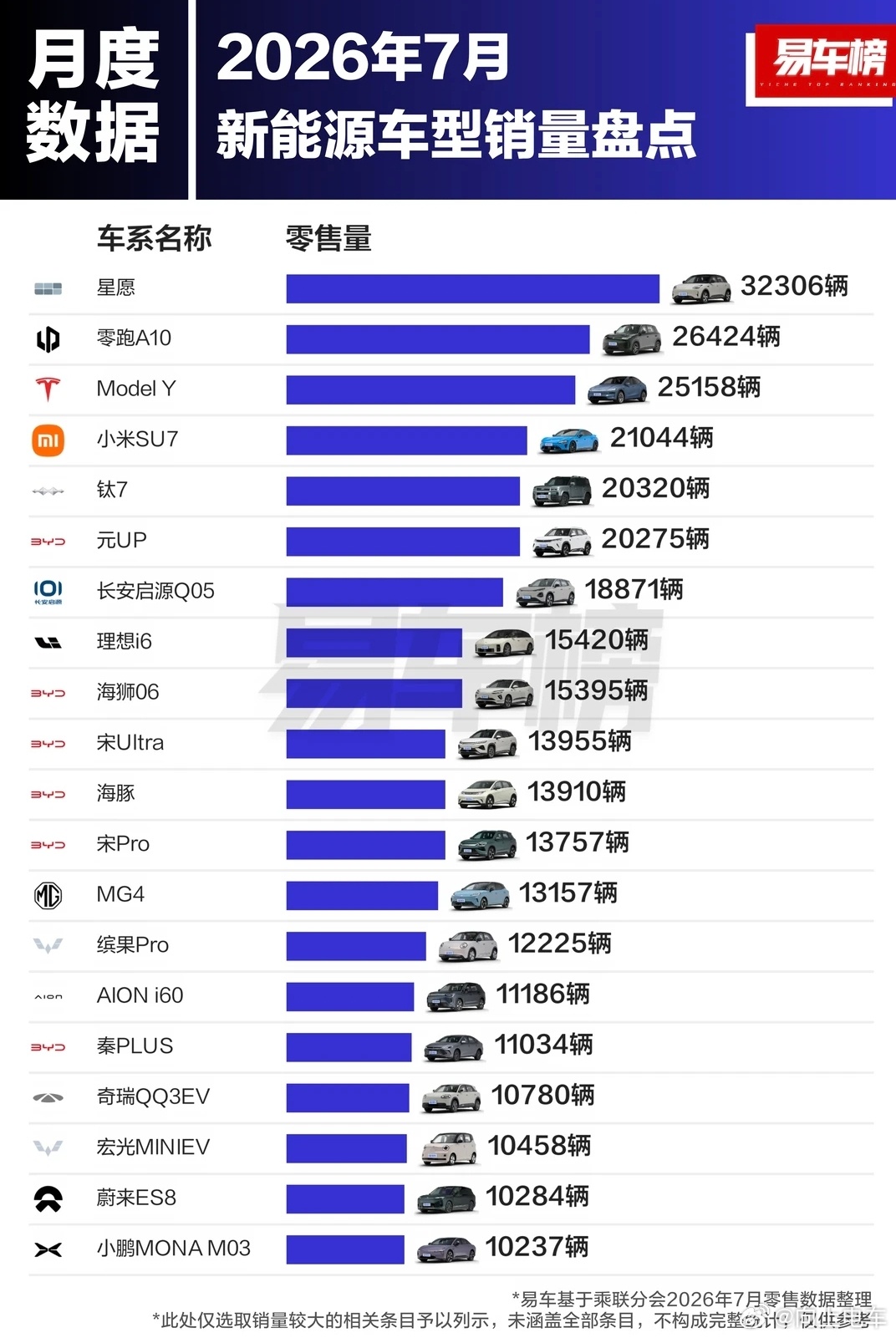 #大v聊车# 7月份新能源车型销量前二十，星愿拿下第一名。
1. 星愿：32306辆
​
2. 零跑A10：26424辆
​
3. Model Y：25158辆
​
4. 小米SU7：21044辆
​
5. 元UP：20275辆
​
6. 钛7：20320辆
​
7. 长安启源Q05：18871辆
​
8. 理想i6：15420辆
​
9. 海狮06：15395辆
​
10. 宋Ultra：13955辆
​
11. ​