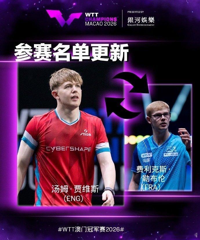 #林文政递补王楚钦参赛##林文政递补澳门冠军赛##王楚钦因伤退出澳门冠军赛# 澳门冠军赛阵容调整：王楚钦伤退，林文政递补；勒布伦退出，贾维斯补位。比赛9月8日至13日 ​