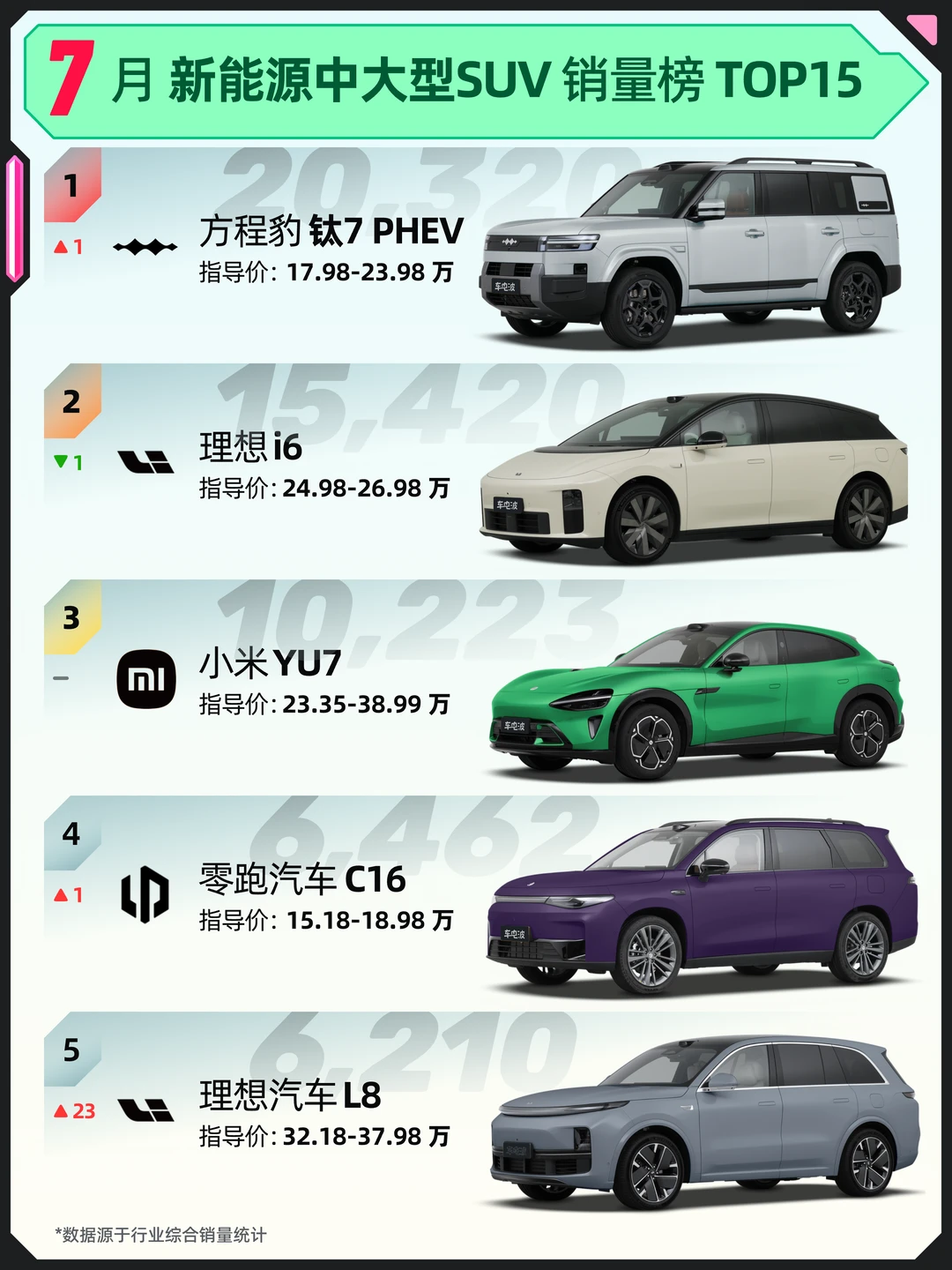 钛7登顶，7月新能源中大型SUV销量榜TOP15