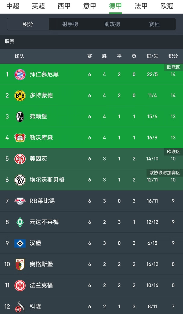 双喜临门之一队重回榜首&二队暴揍“表姐”