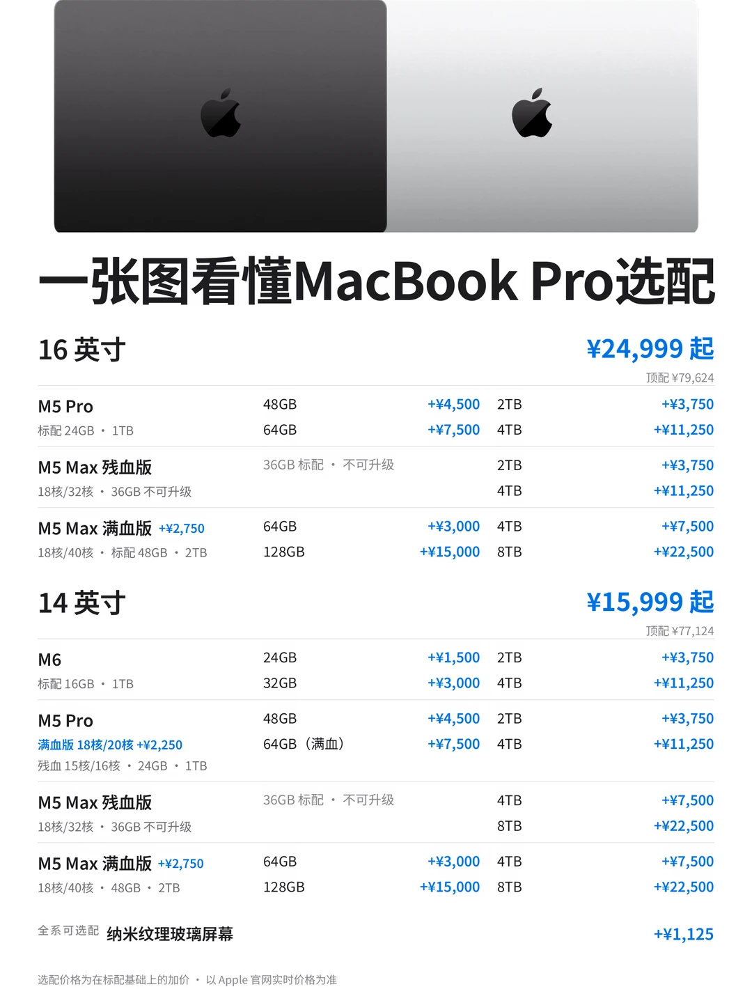 一张图看懂苹果MacBook的选配清单