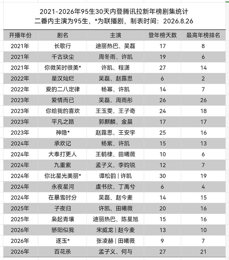 2021年至今95🥜30天登腾讯拉新年榜的剧集是不是就这些？你们最喜欢哪部？

2021年：千古玦尘、长歌行、你微笑时很美
2022年：星汉灿烂、爱的二八定律
2023年：平凡之路、神隐、爱情而已、你给我的喜欢
2024年：承欢记、在暴雪时分、永夜星河、你比星光美丽、九重紫
2025年：大奉打更人、子夜归、枭起 ​