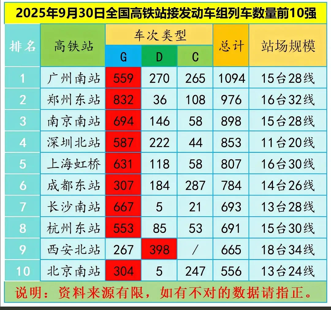 广州南站的规模不是全国最大，多少车次最多，也是全国客运量第一的高铁站。...