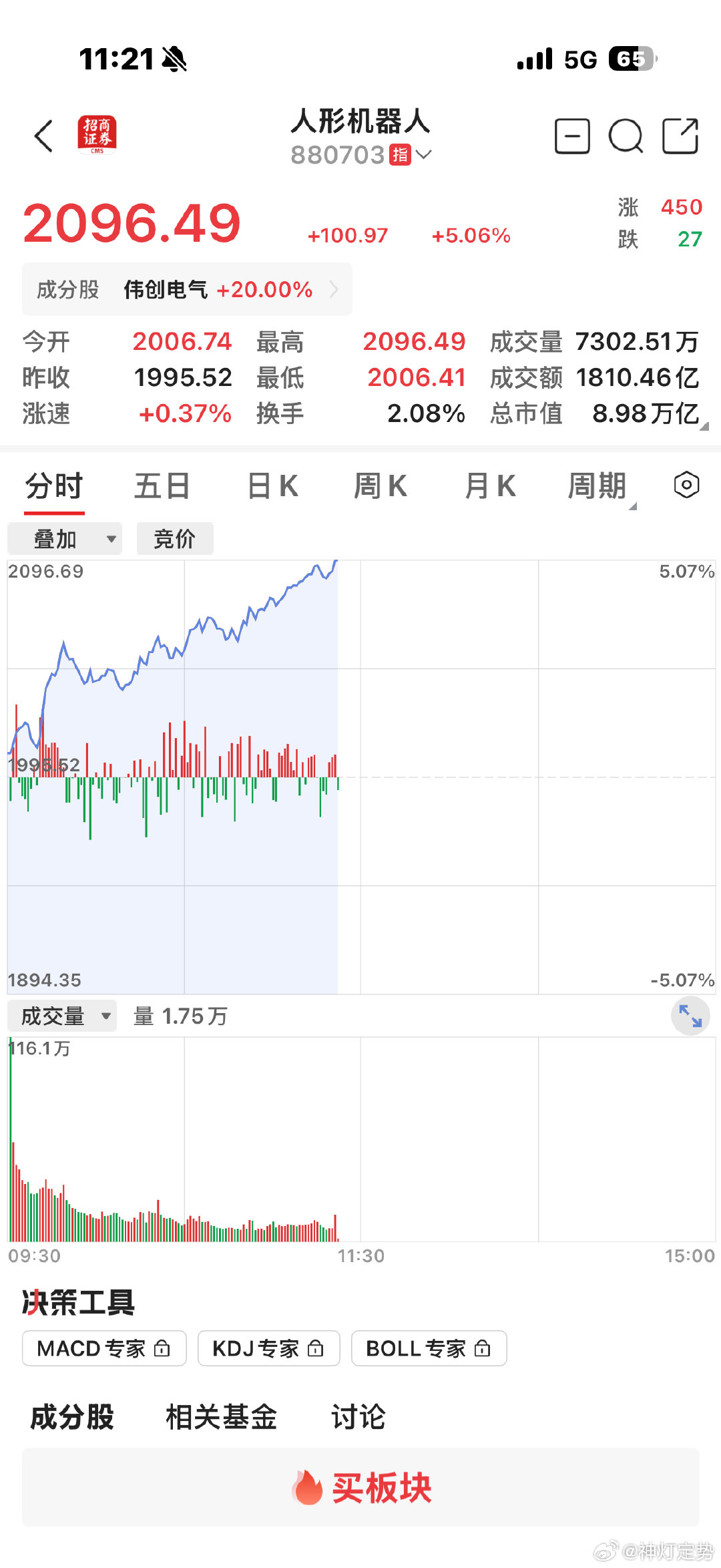 我的人形机器人板块很听话，板块指数爆拉了5%

涨幅榜第一名

上个礼拜，整个礼拜都在逆势上涨！

接下来，就是对它择机做减法！ ​