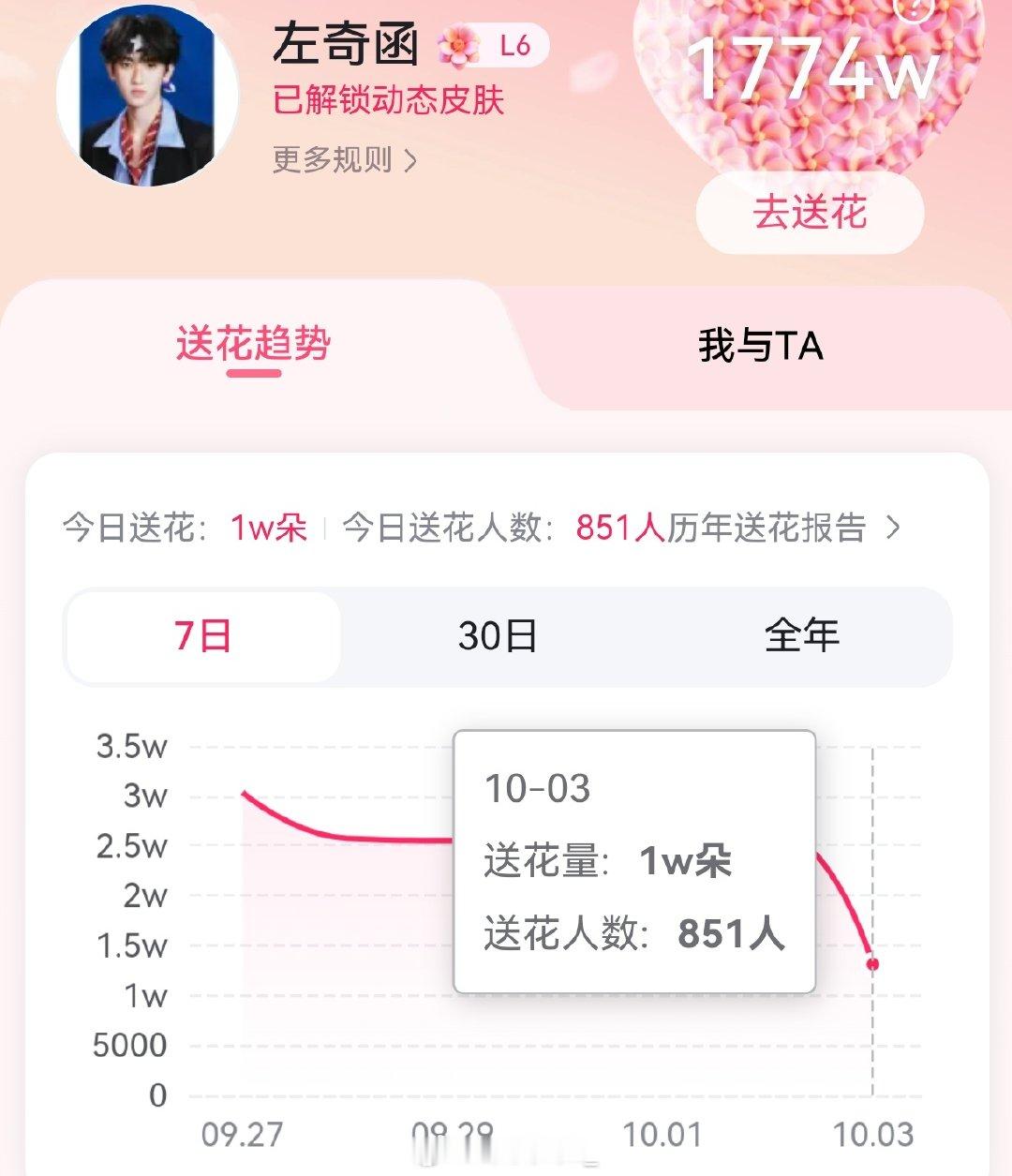 【寻艺＋百度送花】来做‼️

✅完成k1#左奇函李浩宇# 转发扩散

把今天这两项数据补了，非常简单

💙（教程： ​