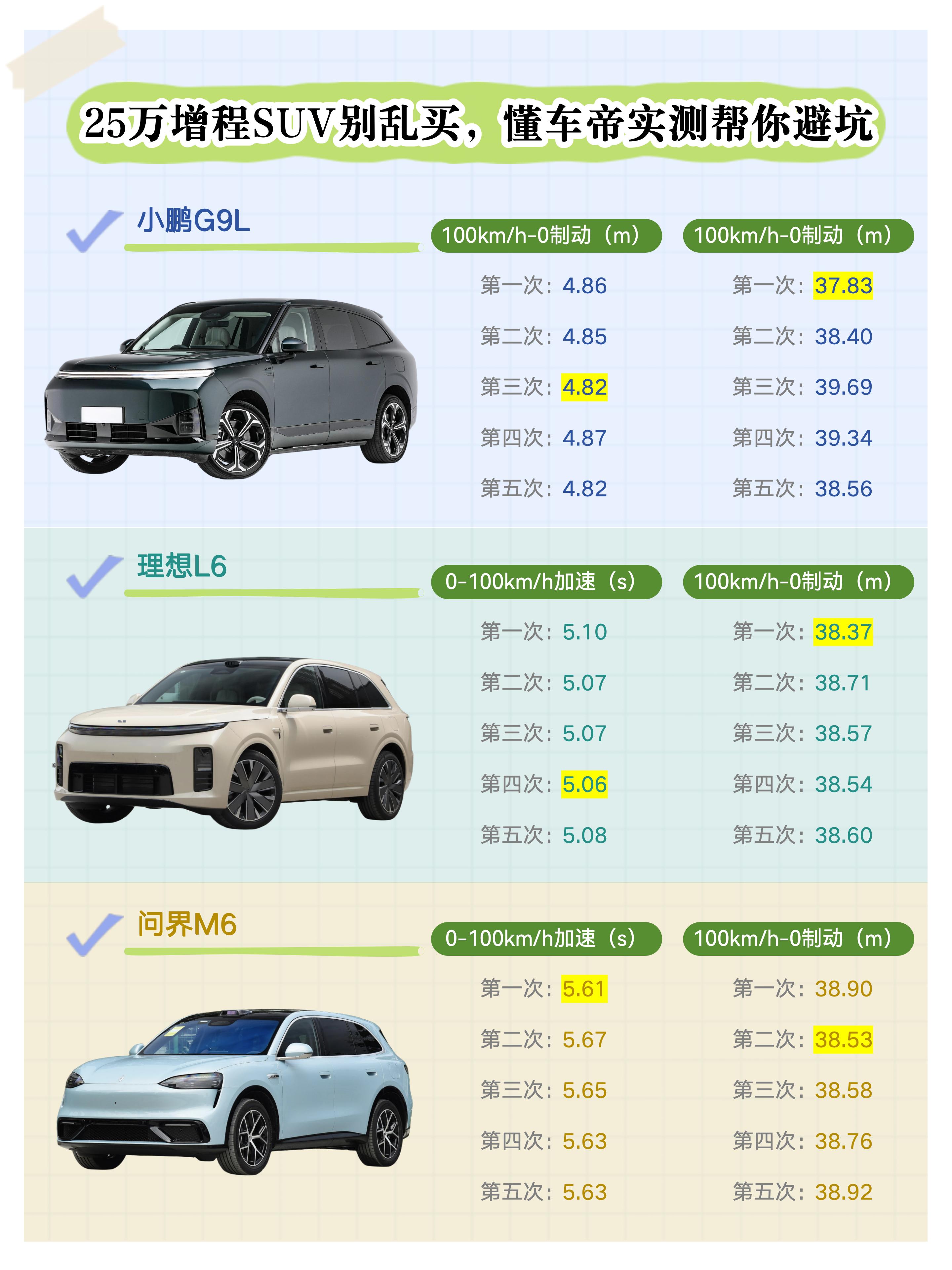 25万增程大五座横评，懂车帝这波数据有点狠
最近在看25万级增程大五座，刚好刷到懂车帝的横评实测，小鹏G9L、理想L6、问界M6三台车同台比拼，看完数据只能说，有些差距不测不知道，一测吓一跳。
先看加速，G9L零百4.8s，L6是5.1s，M6是5.6s。三台车都能满足家用，但G9L明显更跟脚，超车