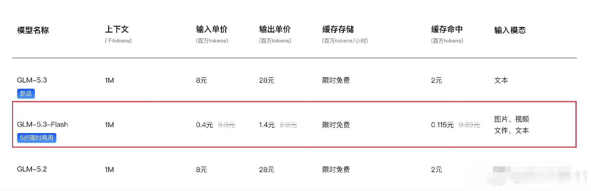 #智谱发布GLM5.3Flash#
智谱的模型又升级了！GLM5.3-Flash正式发布并开源，也就是之前网友都在猜的Ox Alpha模型，之前匿名上线后迅速登顶OpenRouter使用榜首，调用量超DeepSeek两倍，而且口碑很不错

它最牛的是定价，GLM-5.3-Flash 定价是 GLM-5.3 的 1/10，限时折扣内是 GLM-5.3 的 1/20，是 Opus 4. ​