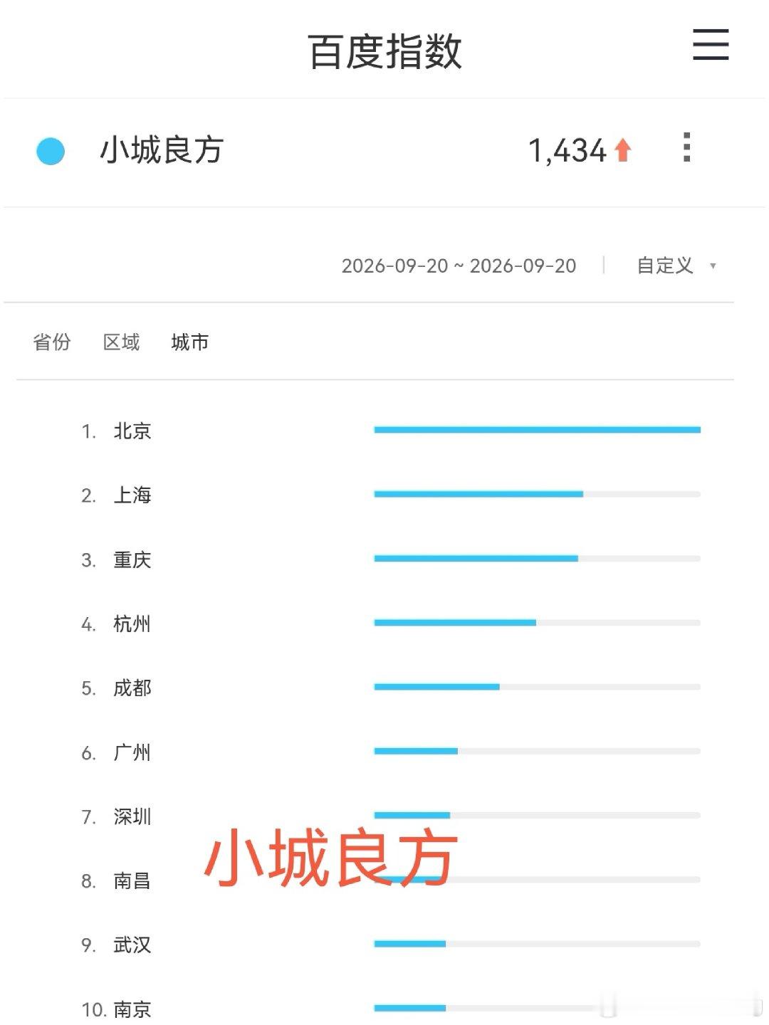 某人的小城良方，悦享会预热前两天，百指下降不说，还分城异常[doge] ​