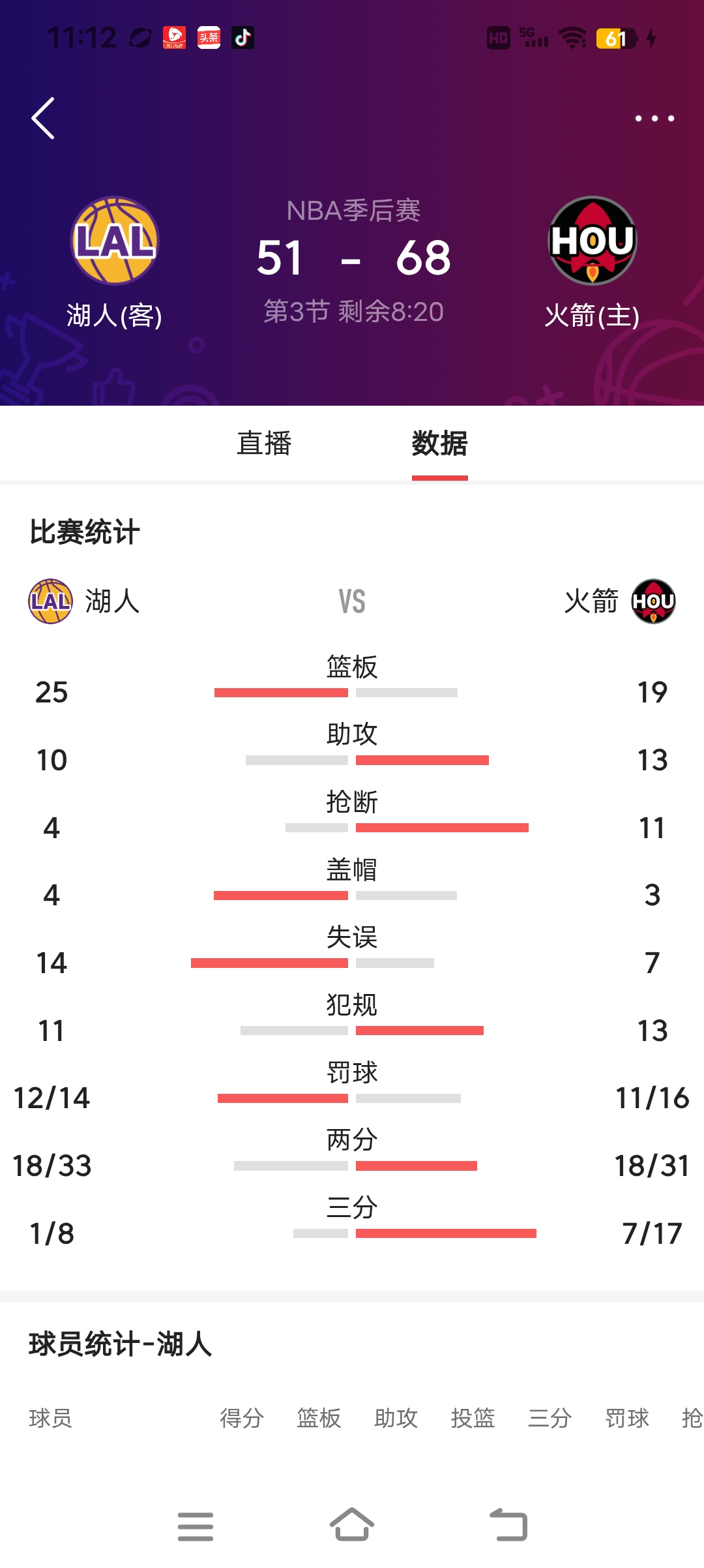 完了、完了！第三节开场4分钟，火箭在谢泼德的策动下，打了个12:4的攻...