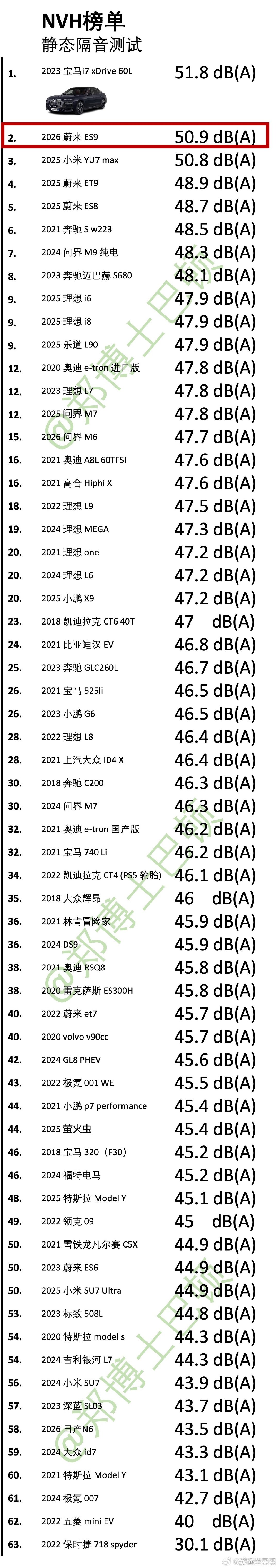蔚来ES9的安静，是被设计出来的。
继在郑博士巴顿的榜单出类拔萃后。

今天中国汽研给ES9又颁发了“2026年度低风噪车型”。
我就说一件事，车弄得安静，不需要点头哈腰的造型，1米高的车头，一样可以安静。

#蔚来ES9获年度低风噪车型认证# ​