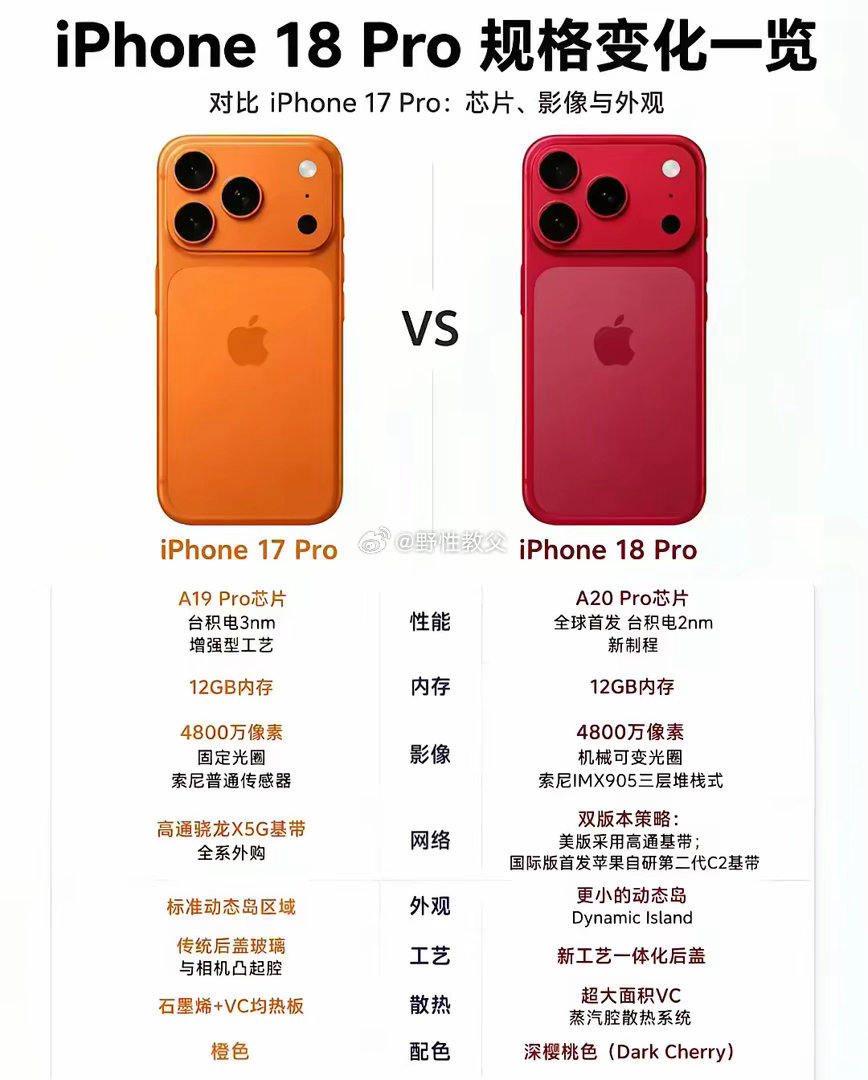 换不换iPhone看这篇！18 Pro对比17 Pro差别真不小
​​人群适配：数码爱好者、准备换新手机的果粉
打算换苹果手机的朋友别瞎等了。
iPhone 18 Pro和17 Pro的差距，这次直接拉开。
很多人纠结要不要等新机，看完对比心里就有数。
​​先说说核心的芯片。
17 Pro用的是A19 Pro，台积电3nm增强版。
而18 P ​