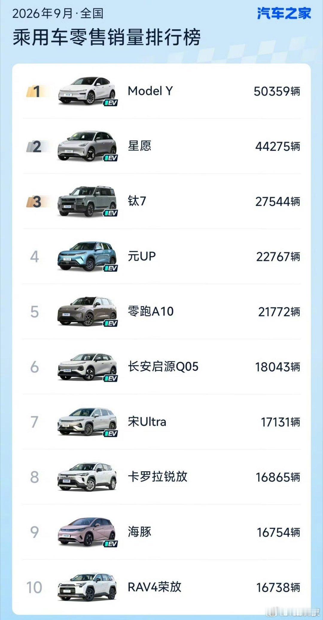 早～建议大家看下正版的排行榜，方程豹钛7是排名第3哈[赢牛奶][赢牛奶]DCD大家都懂。PS：虽然这是正版排行，但也有不合理的地方，ModelY把YL也统计里面了#9月销量前10有8款电车# ​