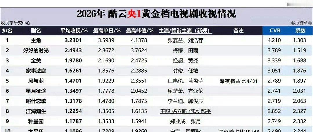#关晓彤生逢其时首播收视率#
我去 这也太厉害了吧 不得不说 关晓彤的演技真的特别好 代入感很强 每次看她的剧都会被她所折服 这个数据简直太稳了吧
#关晓彤生逢其时##生逢其时# ​