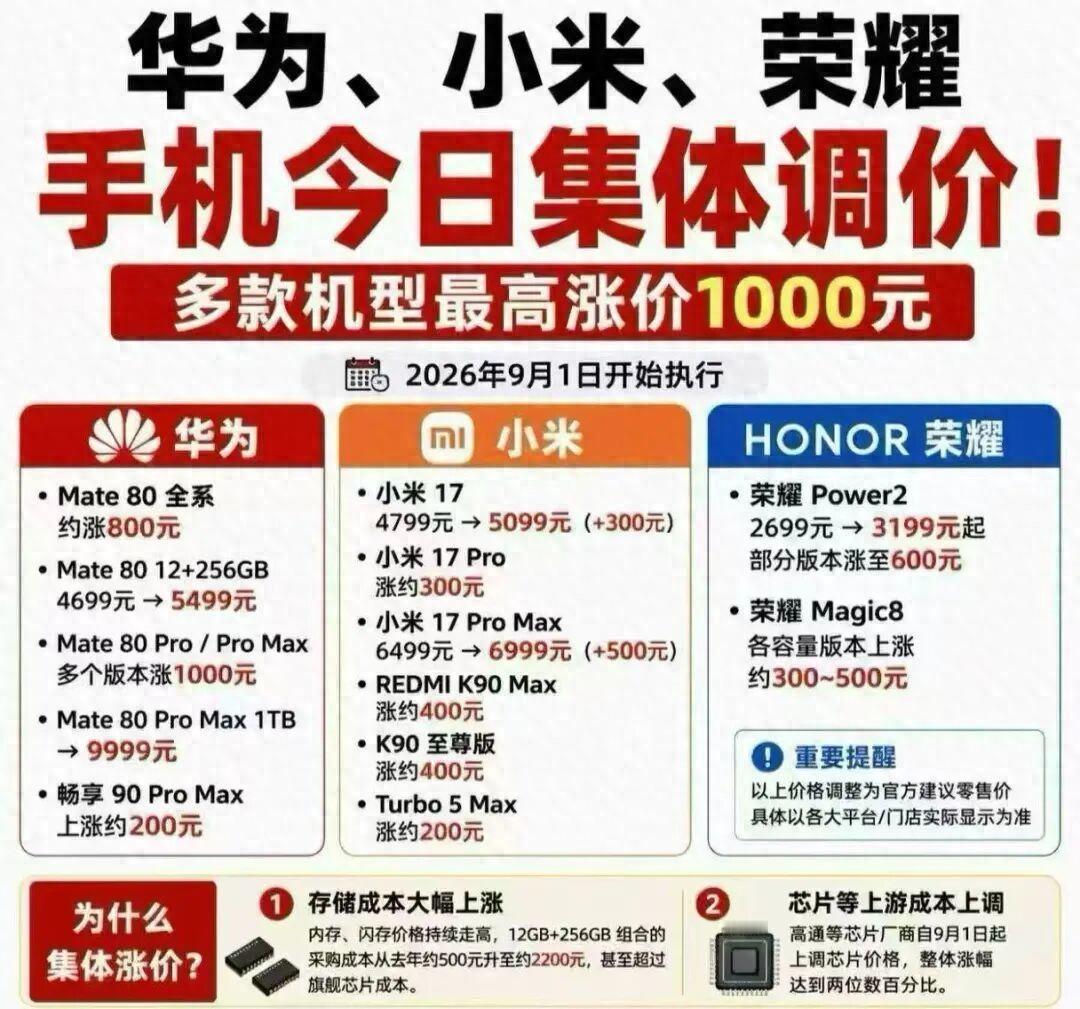 多款手机集体往上调价，经销商盼着抢货，可连进店问价的人都没几个！

9月1日，华为、小米、荣耀好几个牌子，一下子把不少主力手机的售价往上调。

杭州颐高数码城做手机生意的王老板，心里本来打着算盘，涨价消息放出来，会有不少人怕越涨越贵，抓紧时间过来买机子。

可调价当天，店里冷冷清清，愿意停下脚步问一