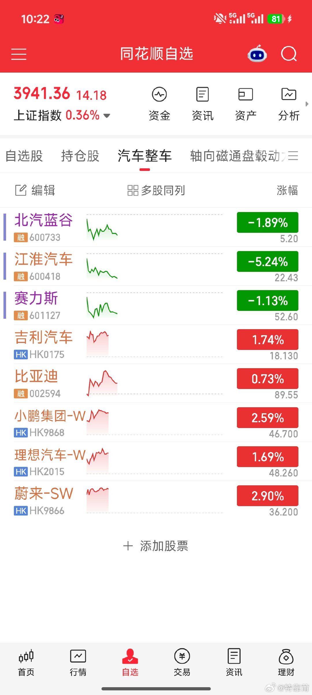 鸿蒙三傻大闹A股，人红我绿，人绿我更绿！#A股[超话]##赛力斯[超话]##股票[超话]# ​