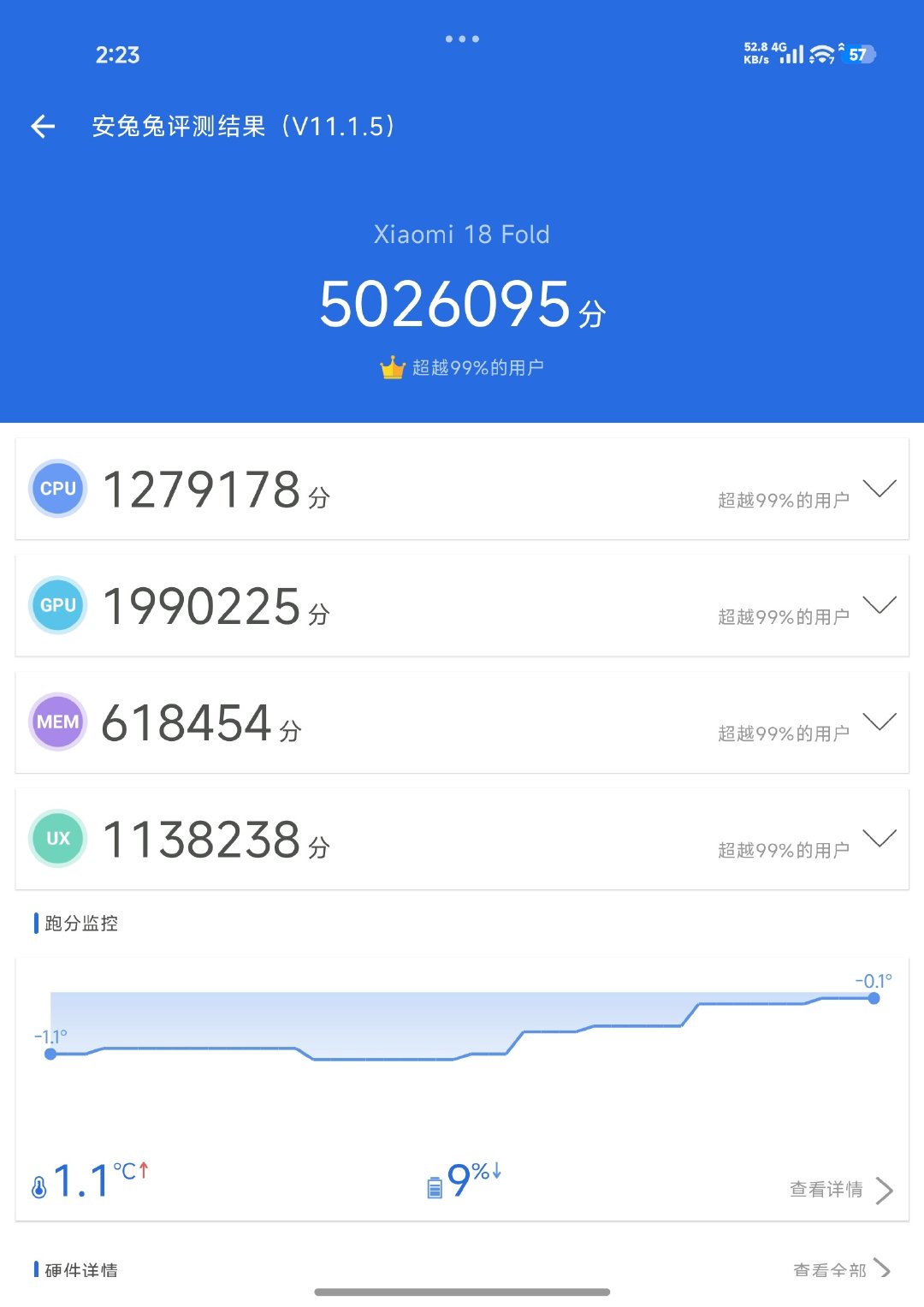 虽然现在已经不流行晒跑分了咱还是晒一下，各位可以感受一下玄戒 O3+LPDDR6 内存的小米 18 Fold 极限实力。

安兔兔 V11 跑分超 500 万，GB6 单核 37xx 多核 14xxx，已经能干过一些 2nm 芯片了。

（注：均为冰箱跑分，旨在展示散热无压力下的极限性能 ​​​