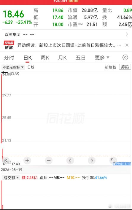 比宇树科技还要狠！上市两天近乎腰斩，追高双英集团最大亏损 48%。

今天 A 股最惨个股新鲜出炉，杀伤力甚至超过宇树科技。

双英集团今天上演惊天大跳水，盘中最大跌幅 29.7%，距离 30cm 跌停仅仅只差 7 分钱。

回顾走势，昨天上市首日一路冲高，最高摸到 33.5 元，今天最低跌到 17.4 元。

如果有股 ​