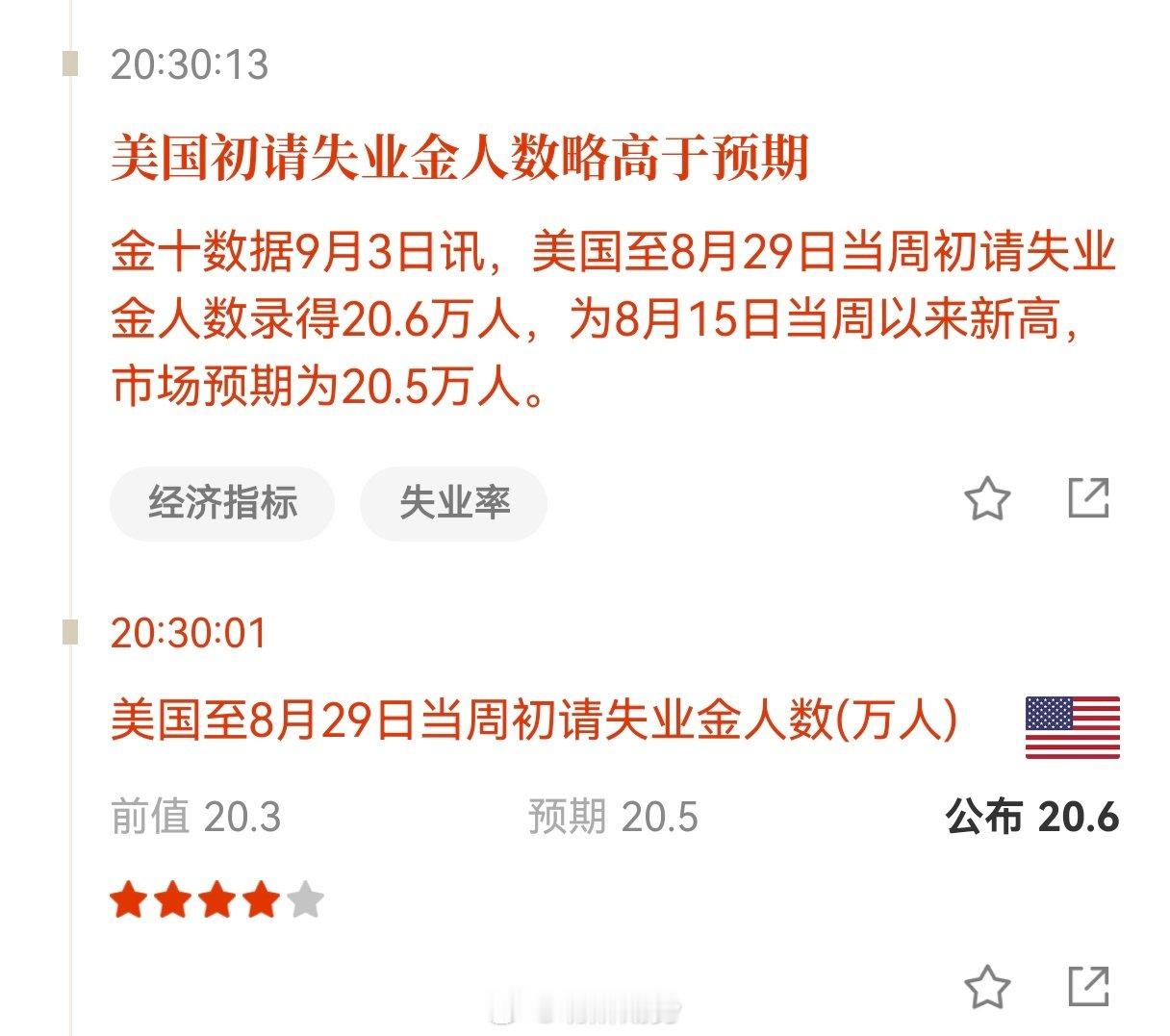 美国至8月29日当周初请失业金人数录得20.6万人，为8月15日当周以来新高，市场预期为20.5万人。数据利空美元，利多金银。现货白银，夜盘关键阻力66.5美元，对应沪银位置在16350附近。#期货﻿# ​