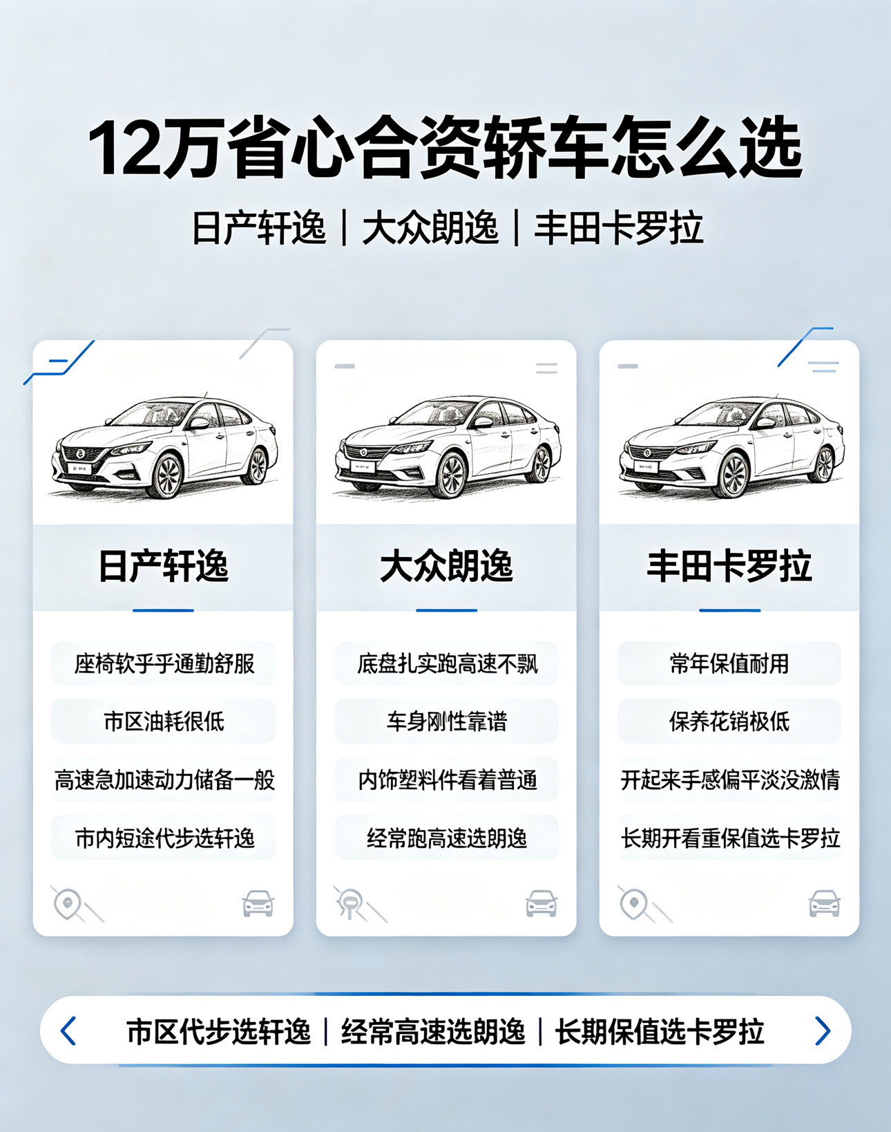 12万想买省心合资轿车，日产轩逸、大众朗逸、丰田卡罗拉对比聊聊。轩逸座椅软乎乎通勤超舒服，市区油耗很低，高速急加速动力储备一般。朗逸底盘扎实跑高速不飘，车身刚性靠谱，内饰塑料件看着普通。卡罗拉常年保值耐用，保养花销极低，开起来手感偏平淡没激情。市内短途代步选轩逸，经常跑高速选朗逸，打算长期开看重保值