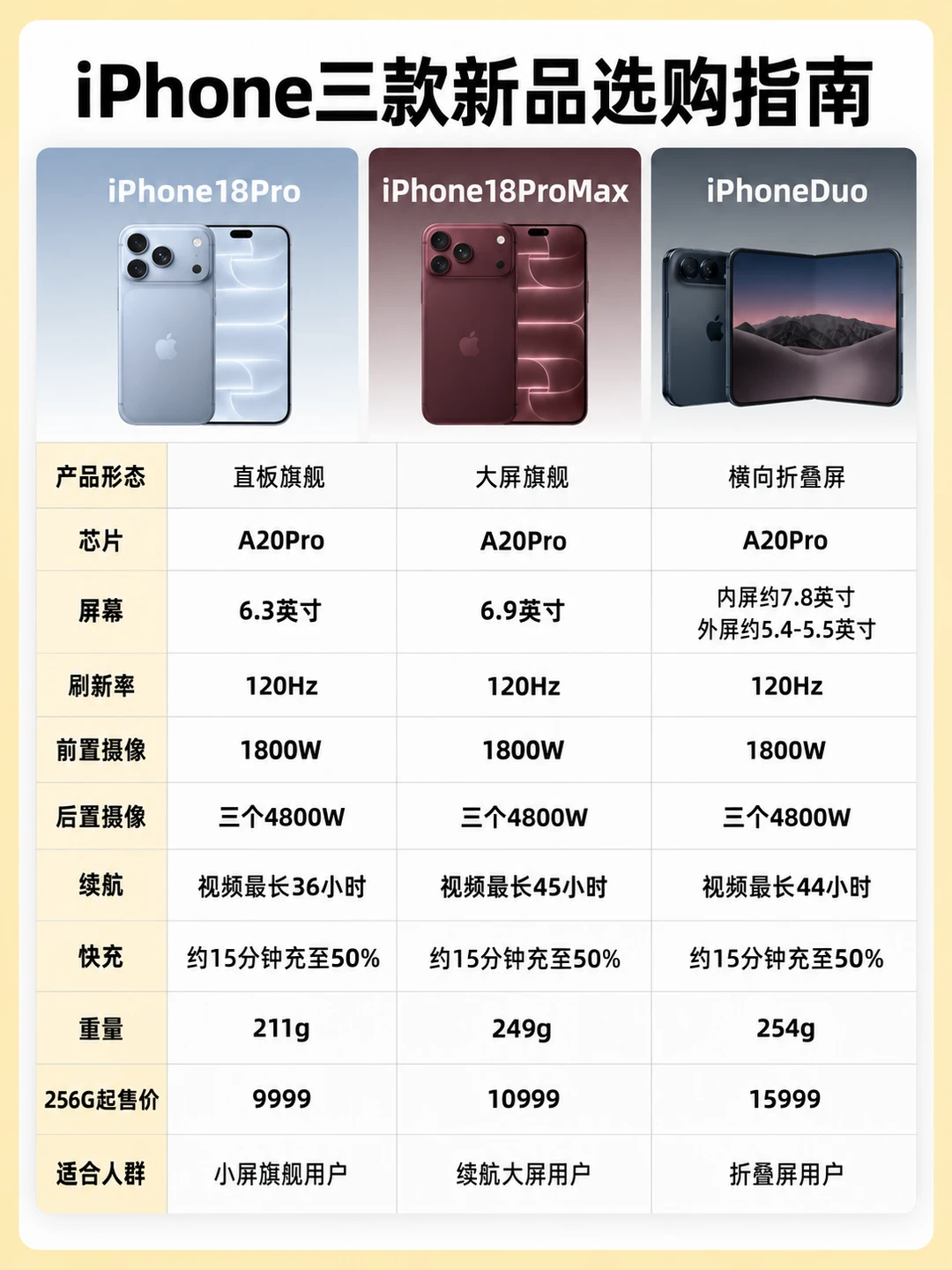 iPhone18三款怎么选？看完这篇不纠结了
