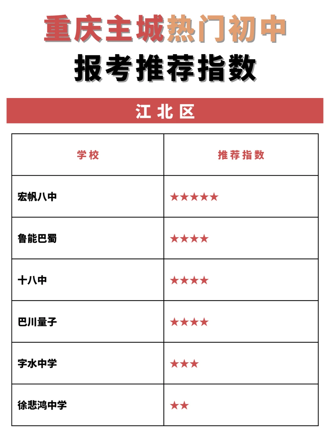 🔥重庆主城热门初中报考推荐指数表👀