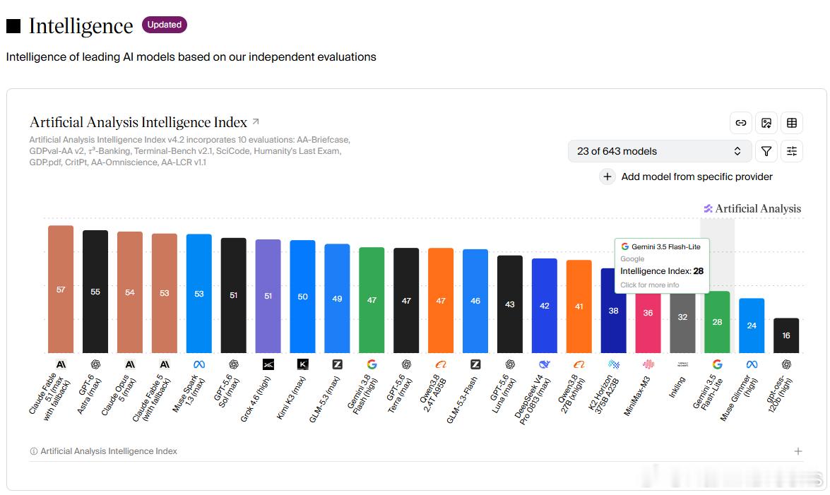 AI模型排行榜##GPT-6 Astra#

Artificial Analysis 最新 Intelligence Index v4.2 榜单更新（涵盖10项硬核评测）。

643个模型同台竞技，Top 5 全被 Anthropic 和 OpenAI 包揽：

Claude Opus 4.5（带记忆）：57分（断层第一）
GPT-6 Astra：55分
Claude Opus 4.5：54分
Claude Opus 4（带记忆）：53分 ​