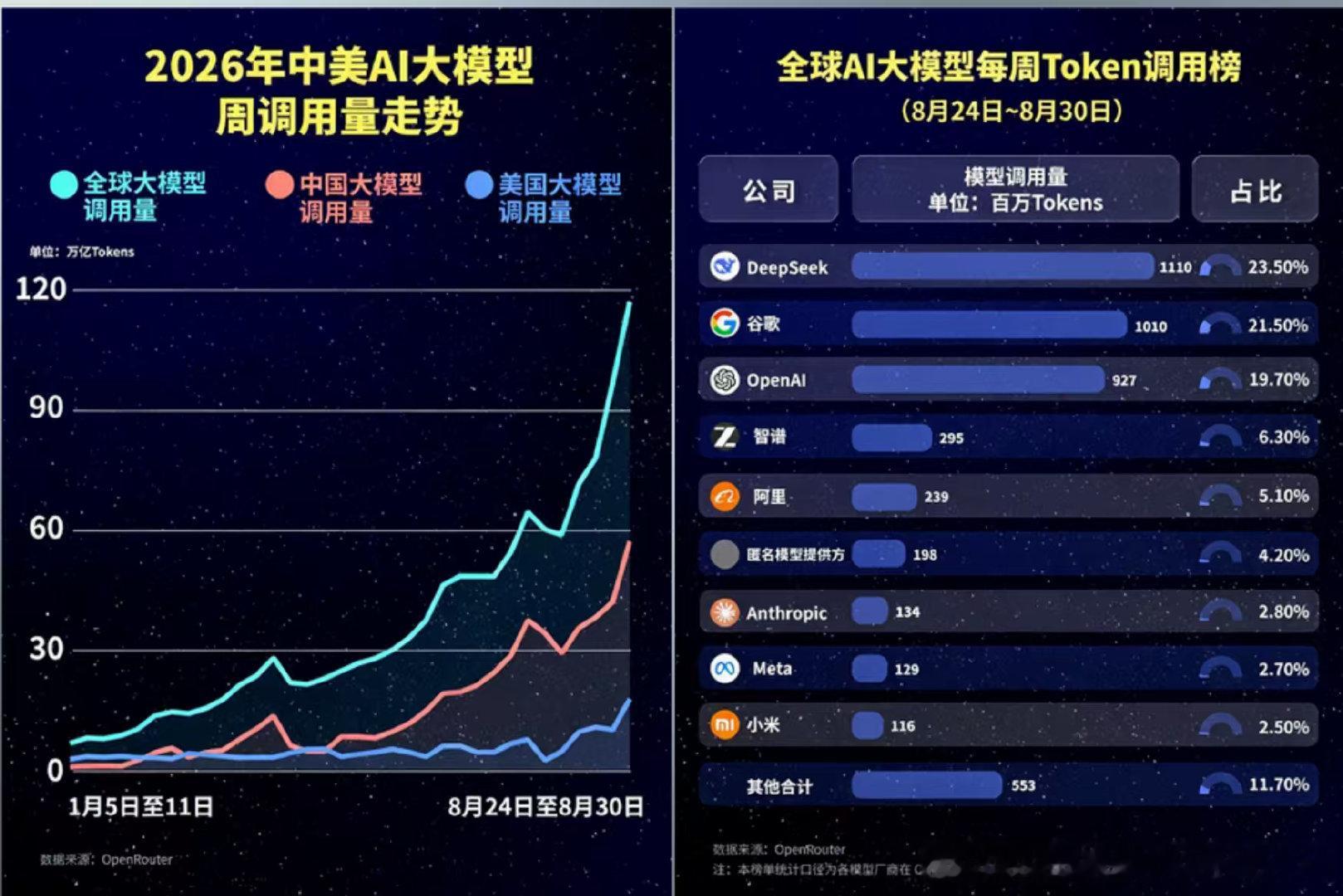 看了份挺有意思的报告，中国的ai应用，更侧重制造业，而美国的ai应用，更侧重科学研究，ai能强化放大你的强项，在个体上是这样，在国家层面上，也是这样 ​