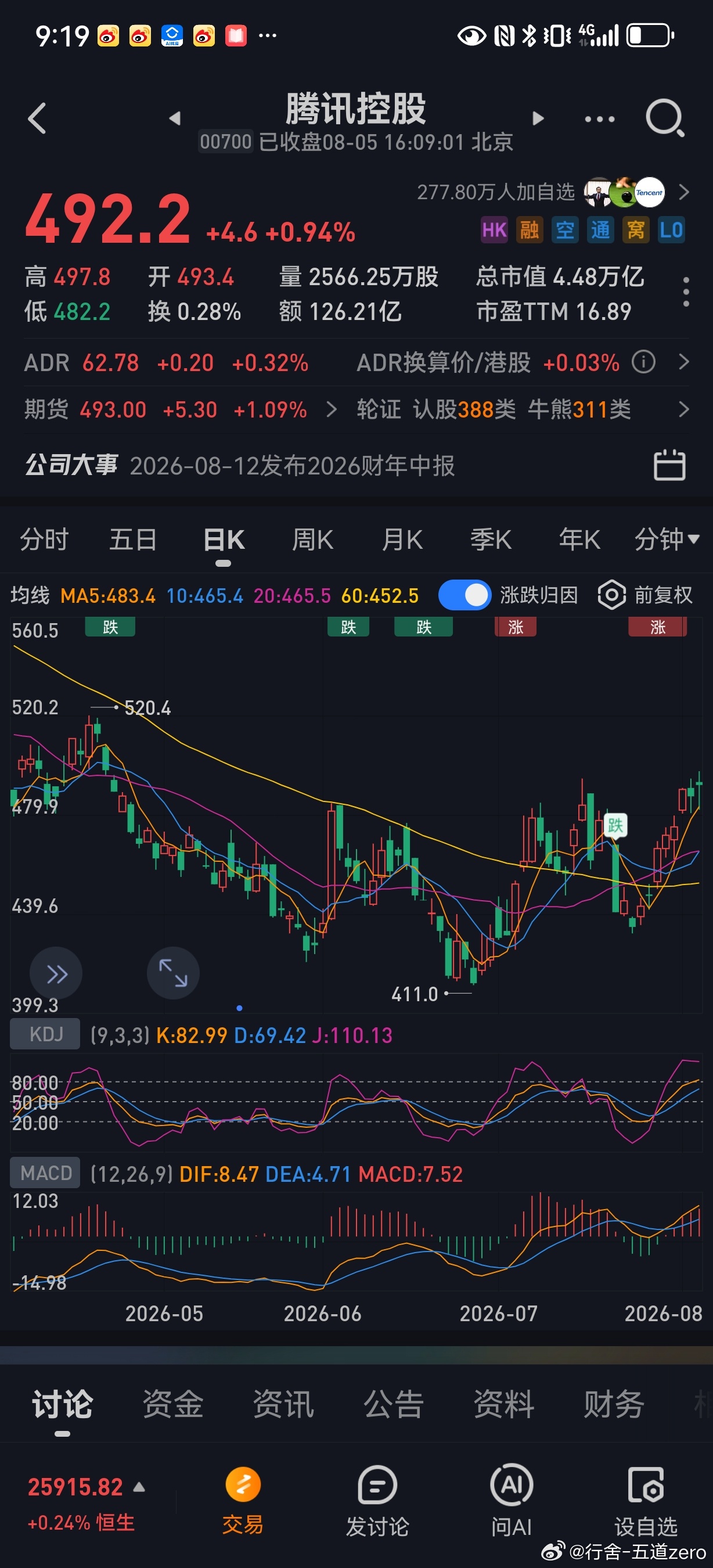 关于腾讯的判断  已成功突破494.8压力位，下一个压力位520.4。...