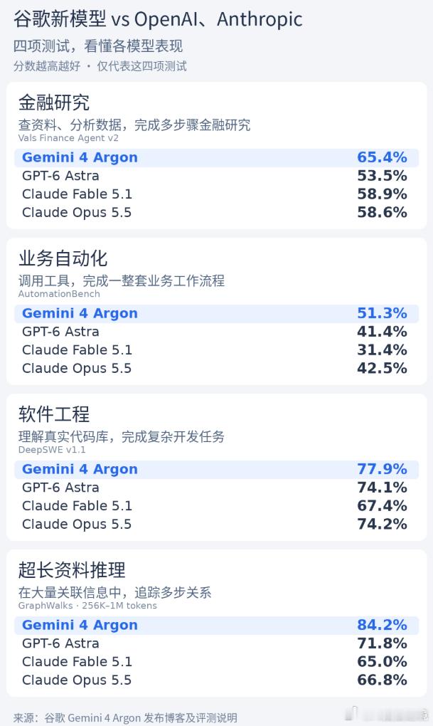 这周 AI 圈有点热闹：周一 Meta，周二谷歌——两家巨头连发旗舰模型。

重点不是"谁更强"，而是一个变化。

Meta 的 Muse Wonder，最大卖点是"记忆"。

以前的 AI 每次对话都是"重新认识你"，你得反复自我介绍；而"主动记忆"能让它跨对话记住你——上次聊到哪、你的习惯偏好、事情办到一半的进度，下一 ​