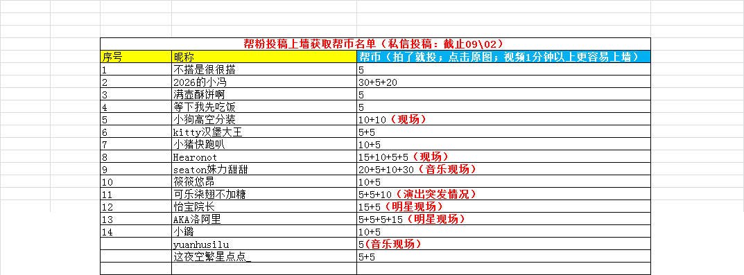 成都娱乐帮𝟐𝟔年𝟎𝟖月帮币获奖名单（拟）
特别注意：建于近期1-3个月互动情况，帮币很容易获得哦，偶尔互动下就上榜啦🌟🌟🌟🌟

本期来源：投稿上墙、互动榜
统计时间：09月02日
本月兑换：09月02日
年度兑换：每年12月娱乐帮粉丝嘉年华兑换

🌟𝟐𝟎𝟐𝟔年帮币年度兑换预 ​